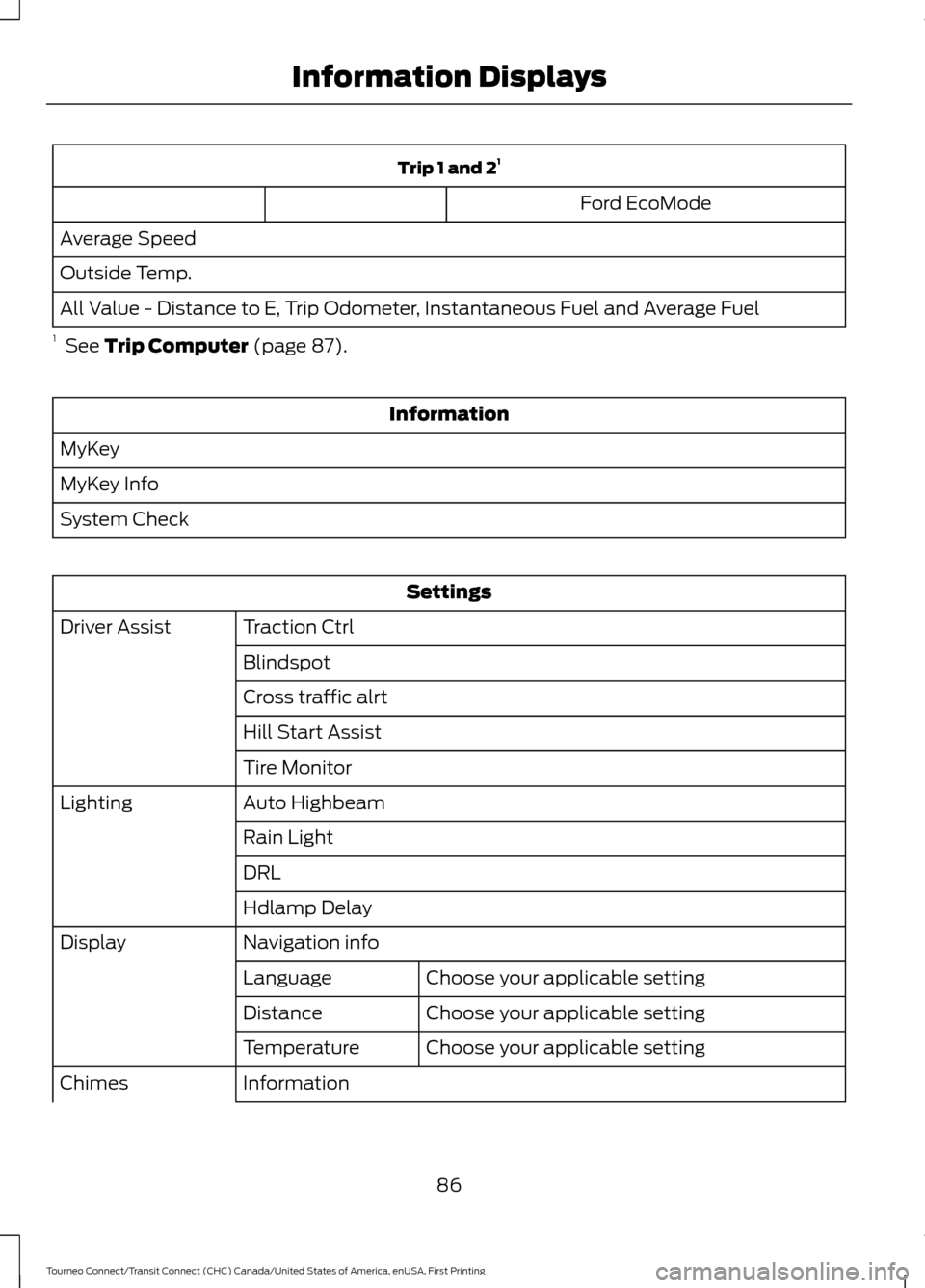 FORD TRANSIT CONNECT 2016 2.G Owners Manual Trip 1 and 2
1
Ford EcoMode
Average Speed
Outside Temp.
All Value - Distance to E, Trip Odometer, Instantaneous Fuel and Average Fuel
1 See Trip Computer (page 87). Information
MyKey
MyKey Info
Syste FORD TRANSIT CONNECT 2016 2.G Owners Manual Trip 1 and 2
1
Ford EcoMode
Average Speed
Outside Temp.
All Value - Distance to E, Trip Odometer, Instantaneous Fuel and Average Fuel
1 See Trip Computer (page 87). Information
MyKey
MyKey Info
Syste