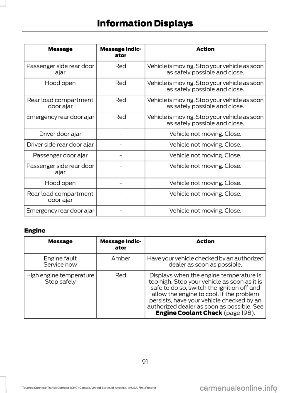 FORD TRANSIT CONNECT 2016 2.G Owners Manual Action
Message Indic-
ator
Message
Vehicle is moving. Stop your vehicle as soonas safely possible and close.
Red
Passenger side rear door
ajar
Vehicle is moving. Stop your vehicle as soonas safely pos