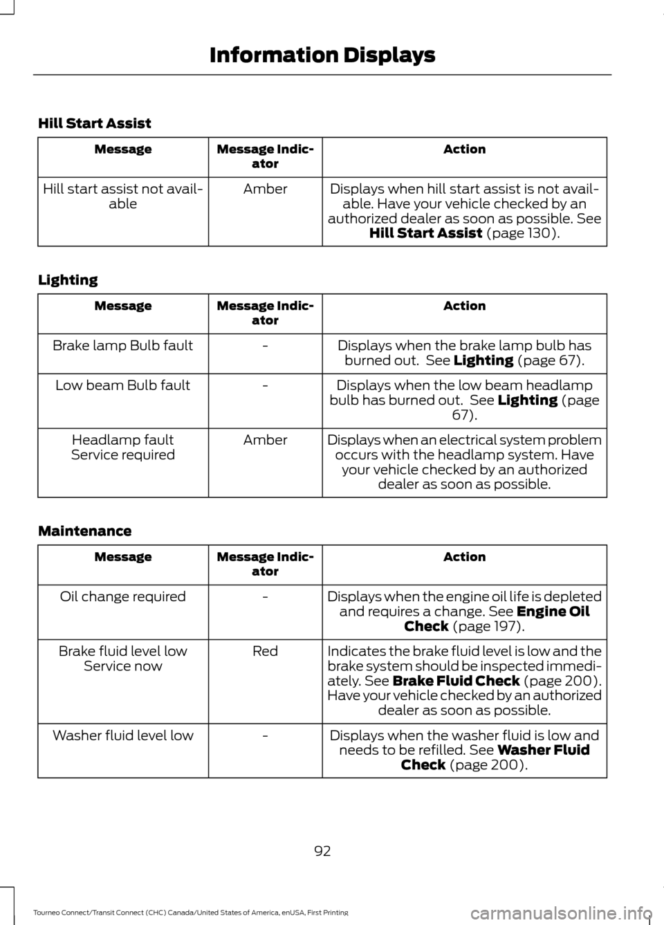 FORD TRANSIT CONNECT 2016 2.G Owners Manual Hill Start Assist
Action
Message Indic-
ator
Message
Displays when hill start assist is not avail-able. Have your vehicle checked by an
authorized dealer as soon as possible. See
Hill Start Assist (pa