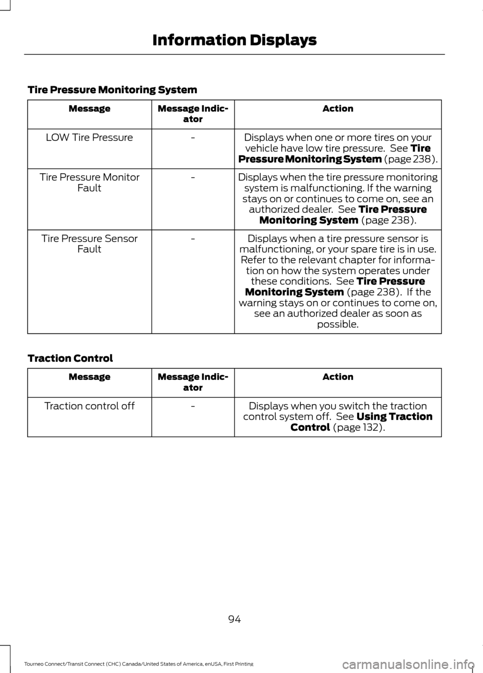 FORD TRANSIT CONNECT 2016 2.G Owners Manual Tire Pressure Monitoring System
Action
Message Indic-
ator
Message
Displays when one or more tires on yourvehicle have low tire pressure.  See Tire
Pressure Monitoring System (page 238).
-
LOW Tire Pr