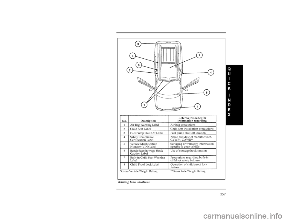 FORD WINDSTAR 1997 1.G Owners Manual 357
[QI01000(ALL)07/95]
full page art:0050273-A
Warning label locations
File:16wnqis.ex
Update:Fri Aug  2 10:11:19 1996 