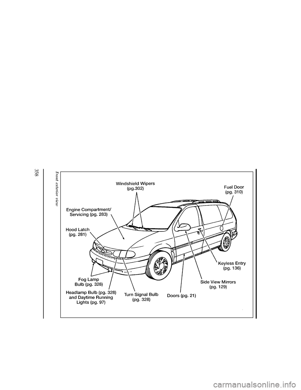 FORD WINDSTAR 1997 1.G Owners Manual 358
[QI02100(ALL)06/94]
full page art:0050001-D
Front exterior view
File:16wnqis.ex
Update:Fri Aug  2 10:11:19 1996 
