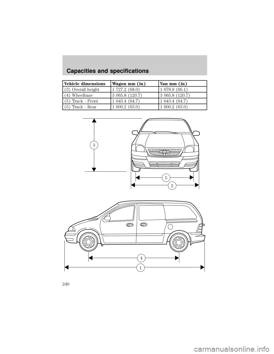 FORD WINDSTAR 1999 2.G Owners Manual Vehicle dimensions Wagon mm (in) Van mm (in)
(3) Overall height 1 727.2 (68.0) 1 678.9 (66.1)
(4) Wheelbase 3 065.8 (120.7) 3 065.8 (120.7)
(5) Track - Front 1 643.4 (64.7) 1 643.4 (64.7)
(5) Track - 