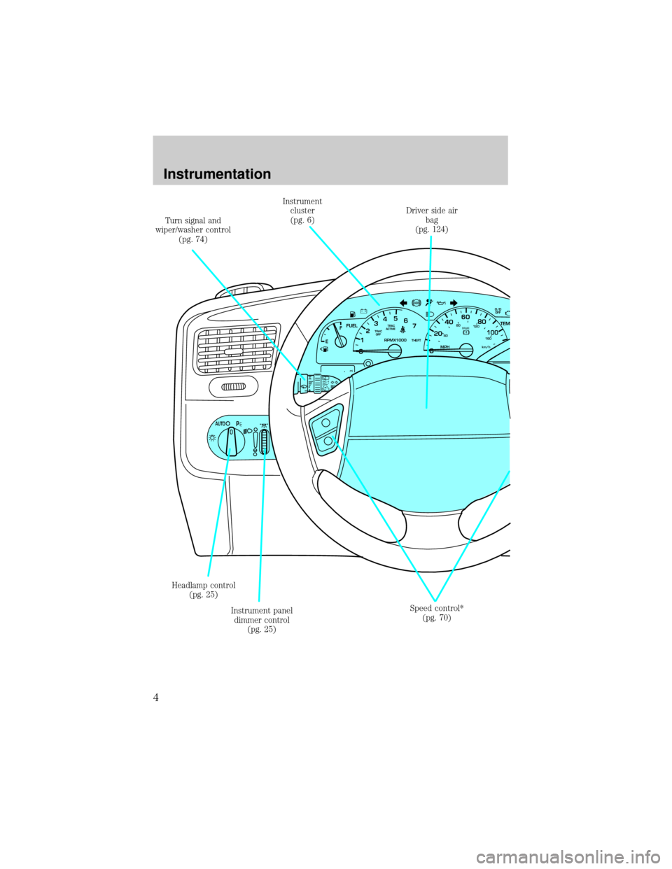 FORD WINDSTAR 1999 2.G Owners Manual 40
4080
120
16020
12345
6
760
80100 
MPH RPMX1000 THEFT 
TRAC
ACTIVE TRAC
OFFTEM
FFUEL
E
km/h
BRAKE
mi
O/D
OFF
PAUTO
Headlamp control
(pg. 25)
Speed control*
(pg. 70) Driver side air
bag
(pg. 124) Tur