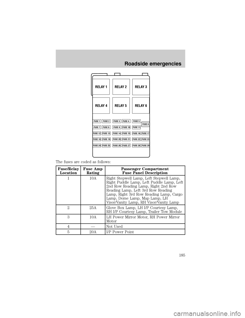 FORD WINDSTAR 2000 2.G Owners Manual The fuses are coded as follows:
Fuse/Relay
LocationFuse Amp
RatingPassenger Compartment
Fuse Panel Description
1 10A Right Stepwell Lamp, Left Stepwell Lamp,
Right Puddle Lamp, Left Puddle Lamp, Left
