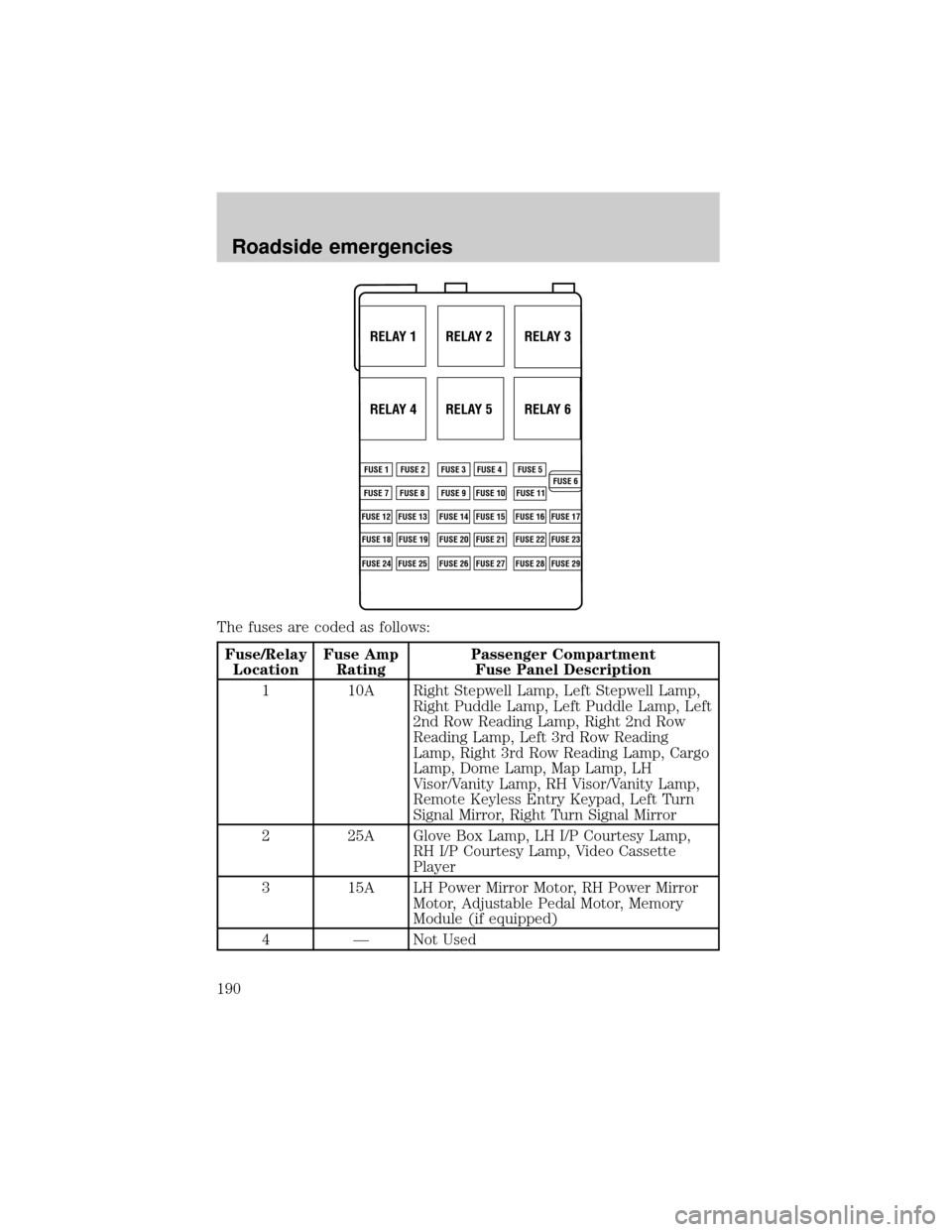 FORD WINDSTAR 2001 2.G Owners Manual The fuses are coded as follows:
Fuse/Relay
LocationFuse Amp
RatingPassenger Compartment
Fuse Panel Description
1 10A Right Stepwell Lamp, Left Stepwell Lamp,
Right Puddle Lamp, Left Puddle Lamp, Left
