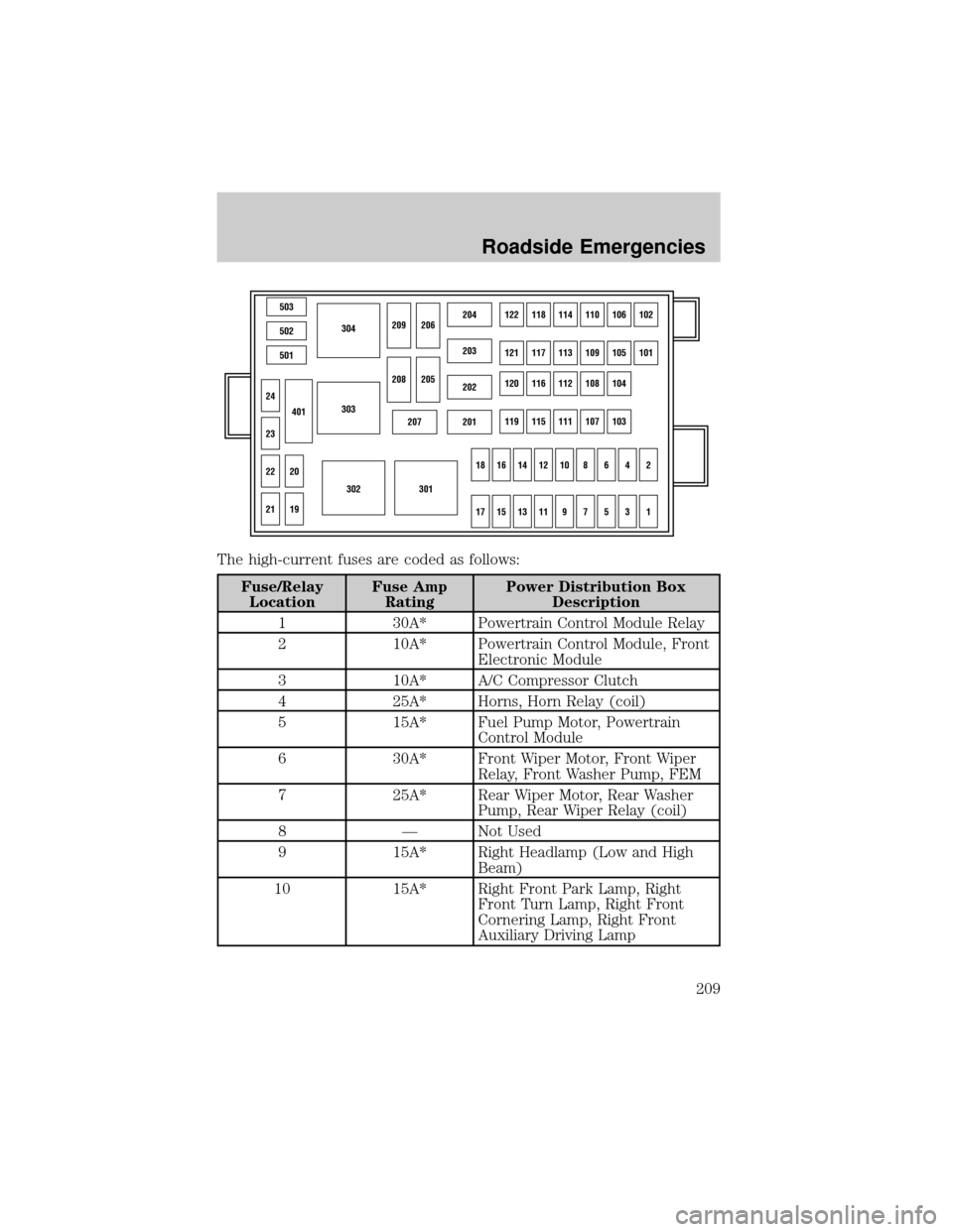 FORD WINDSTAR 2002 2.G User Guide The high-current fuses are coded as follows:
Fuse/Relay
LocationFuse Amp
RatingPower Distribution Box
Description
1 30A* Powertrain Control Module Relay
2 10A* Powertrain Control Module, Front
Electro FORD WINDSTAR 2002 2.G User Guide The high-current fuses are coded as follows:
Fuse/Relay
LocationFuse Amp
RatingPower Distribution Box
Description
1 30A* Powertrain Control Module Relay
2 10A* Powertrain Control Module, Front
Electro
