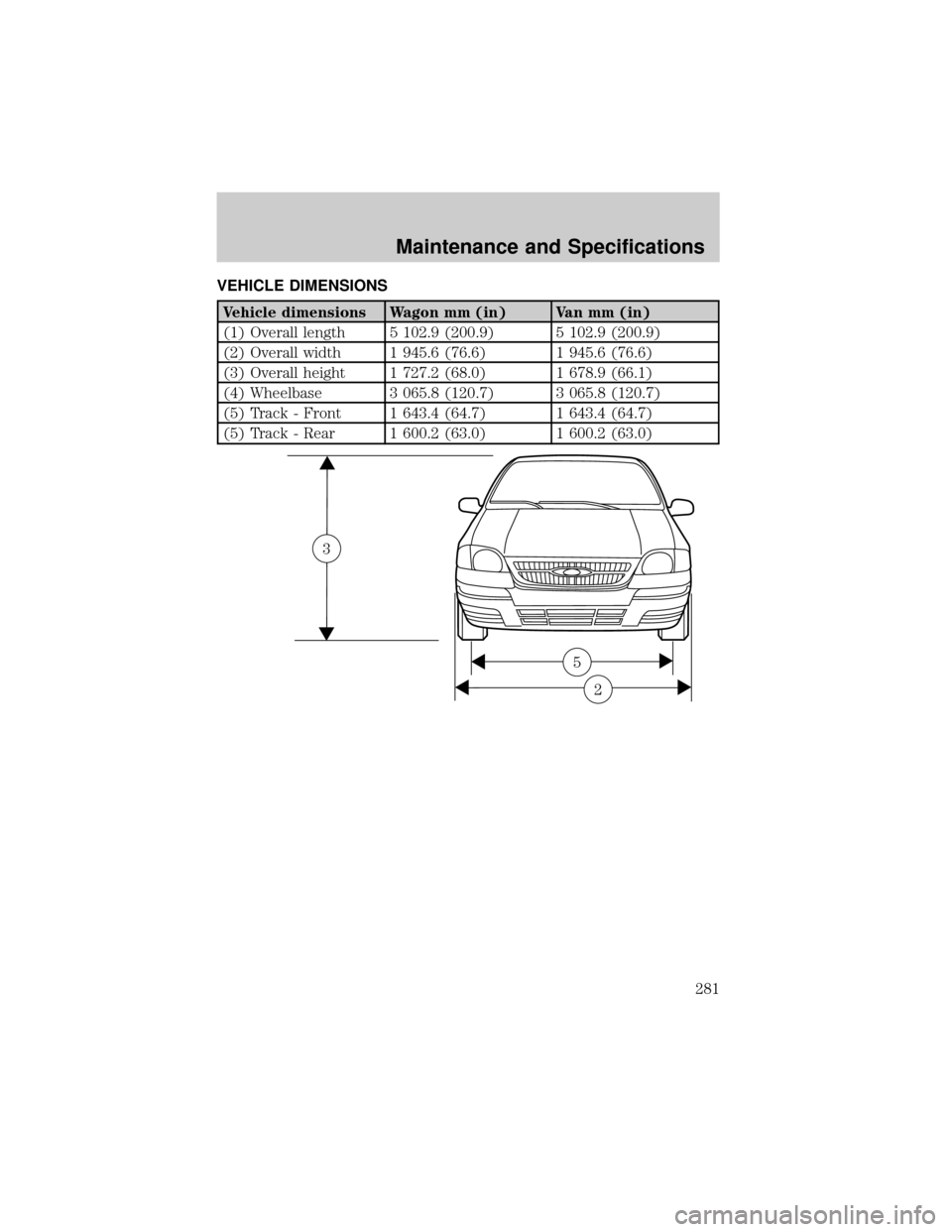 FORD WINDSTAR 2002 2.G Owners Manual VEHICLE DIMENSIONS
Vehicle dimensions Wagon mm (in) Van mm (in)
(1) Overall length 5 102.9 (200.9) 5 102.9 (200.9)
(2) Overall width 1 945.6 (76.6) 1 945.6 (76.6)
(3) Overall height 1 727.2 (68.0) 1 6 FORD WINDSTAR 2002 2.G Owners Manual VEHICLE DIMENSIONS
Vehicle dimensions Wagon mm (in) Van mm (in)
(1) Overall length 5 102.9 (200.9) 5 102.9 (200.9)
(2) Overall width 1 945.6 (76.6) 1 945.6 (76.6)
(3) Overall height 1 727.2 (68.0) 1 6