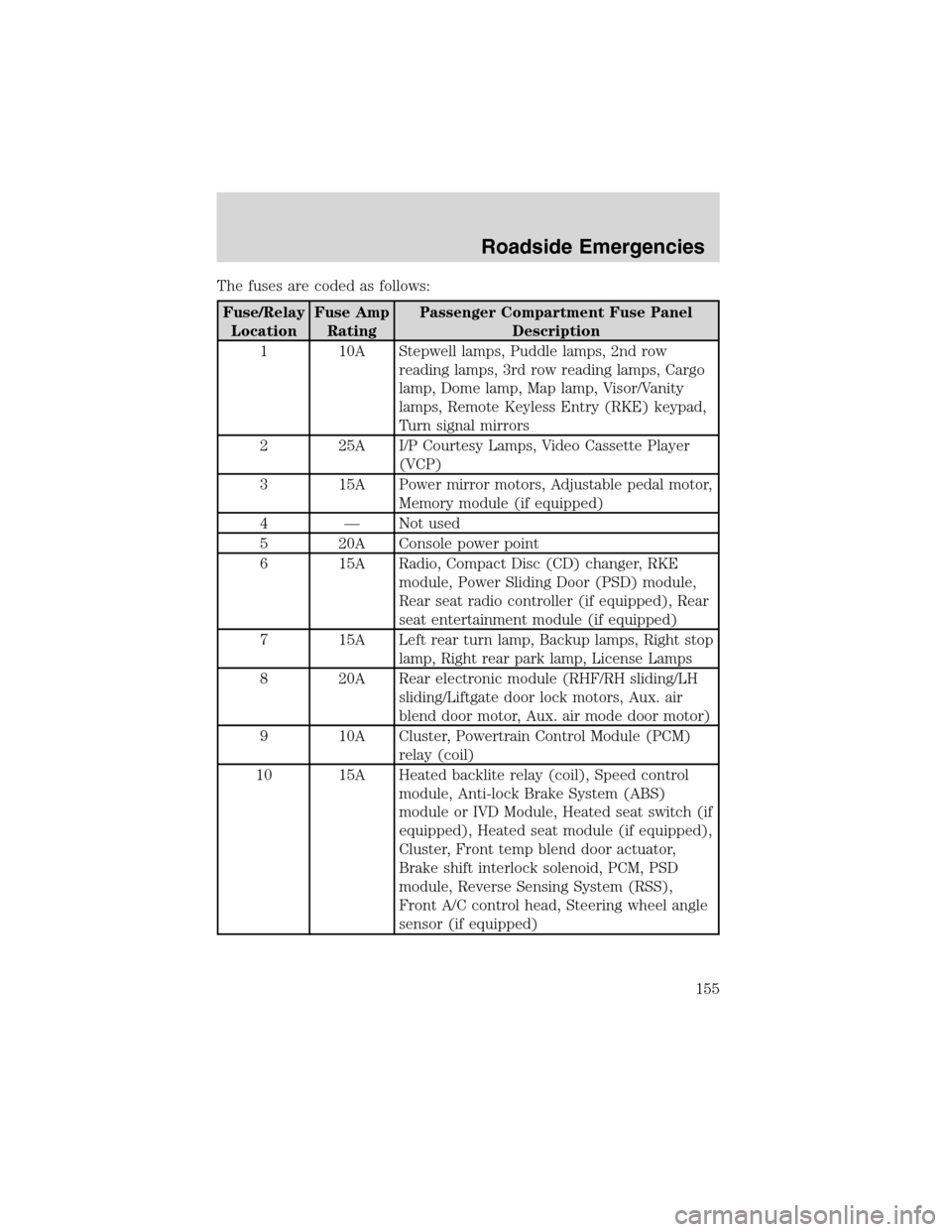 FORD WINDSTAR 2003 2.G Owners Manual The fuses are coded as follows:
Fuse/Relay
LocationFuse Amp
RatingPassenger Compartment Fuse Panel
Description
1 10A Stepwell lamps, Puddle lamps, 2nd row
reading lamps, 3rd row reading lamps, Cargo
l