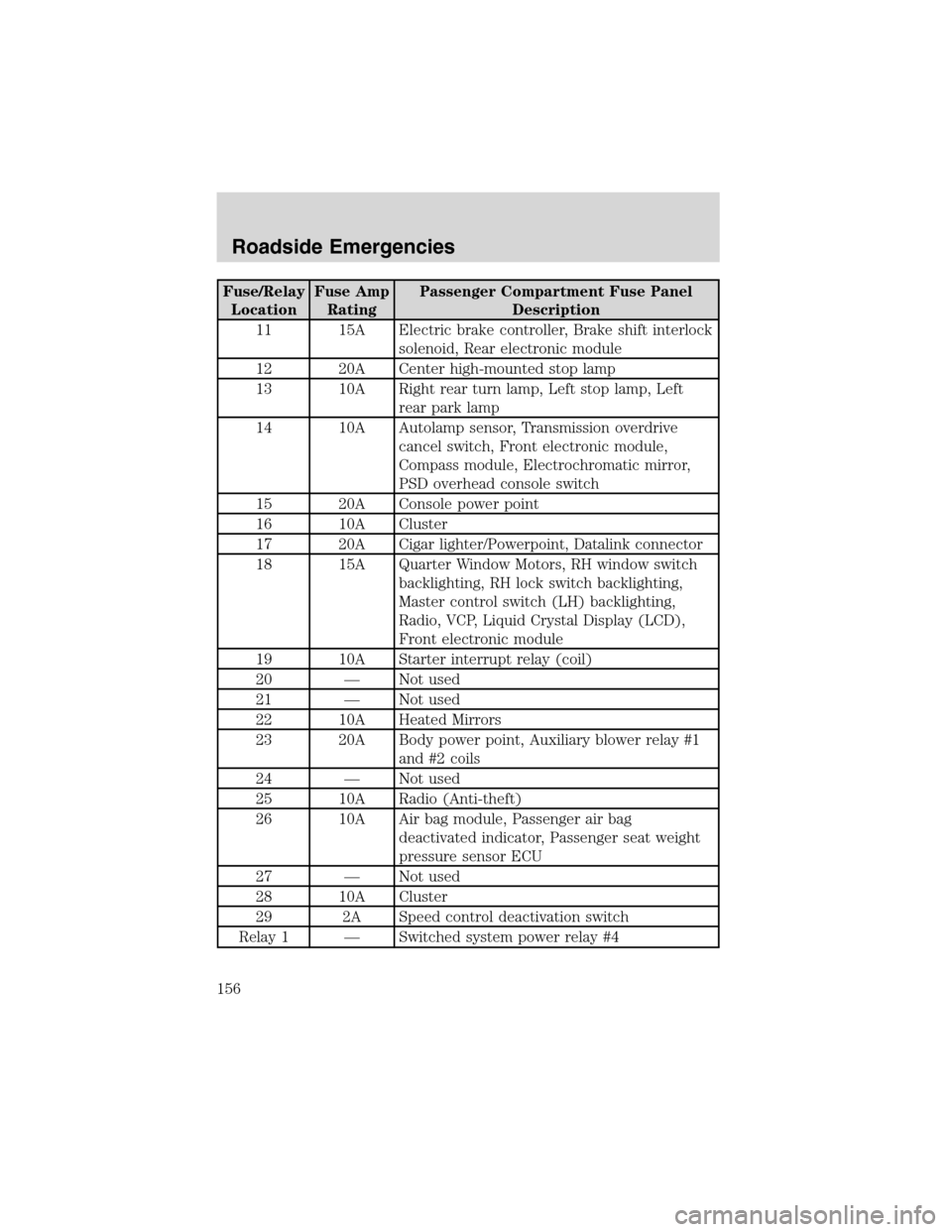 FORD WINDSTAR 2003 2.G Owners Manual Fuse/Relay
LocationFuse Amp
RatingPassenger Compartment Fuse Panel
Description
11 15A Electric brake controller, Brake shift interlock
solenoid, Rear electronic module
12 20A Center high-mounted stop 