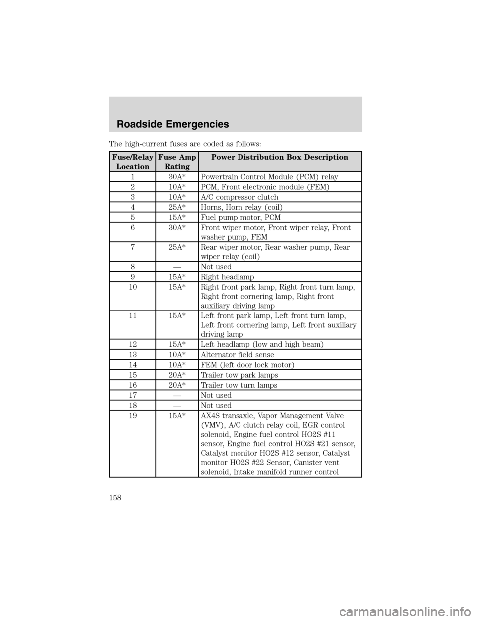 FORD WINDSTAR 2003 2.G Owners Manual The high-current fuses are coded as follows:
Fuse/Relay
LocationFuse Amp
RatingPower Distribution Box Description
1 30A* Powertrain Control Module (PCM) relay
2 10A* PCM, Front electronic module (FEM) FORD WINDSTAR 2003 2.G Owners Manual The high-current fuses are coded as follows:
Fuse/Relay
LocationFuse Amp
RatingPower Distribution Box Description
1 30A* Powertrain Control Module (PCM) relay
2 10A* PCM, Front electronic module (FEM)