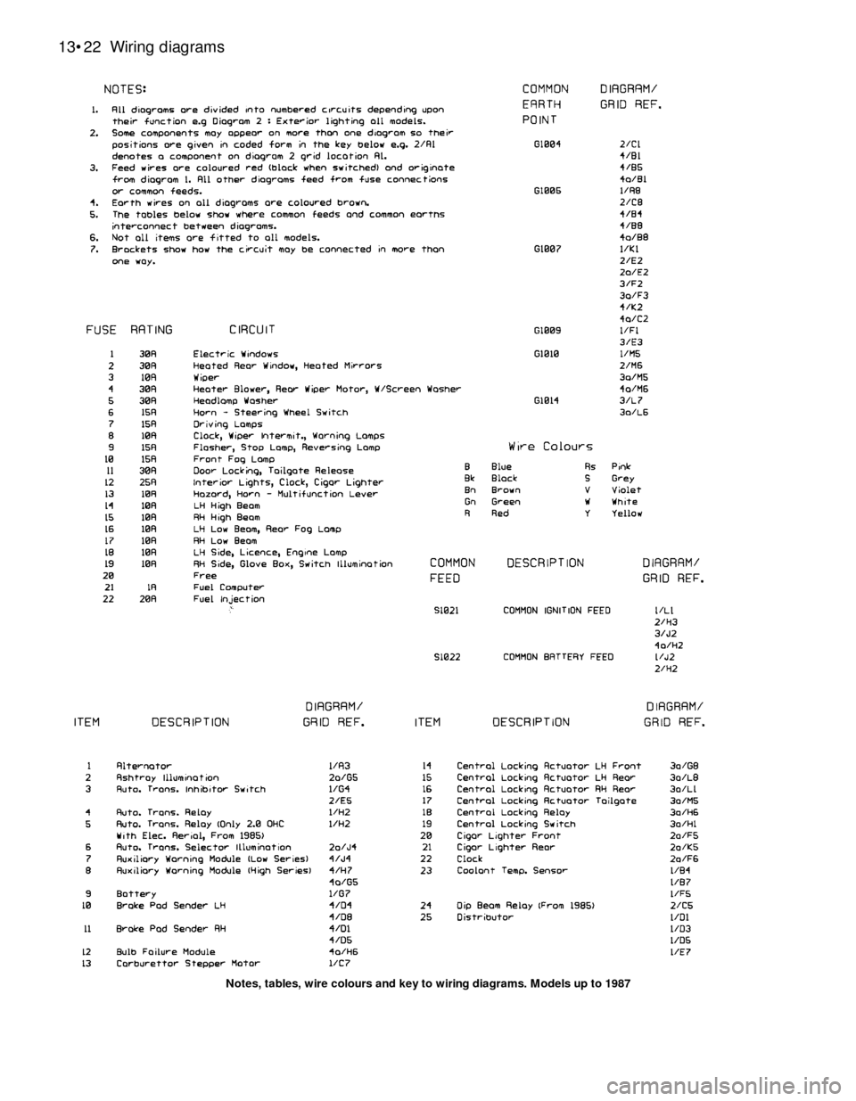 FORD SIERRA 1992 2.G Body Electrical System Workshop Manual 13•22Wiring diagrams
Notes, tables, wire colours and key to wiring diagrams. Models up to 1987 FORD SIERRA 1992 2.G Body Electrical System Workshop Manual 13•22Wiring diagrams
Notes, tables, wire colours and key to wiring diagrams. Models up to 1987