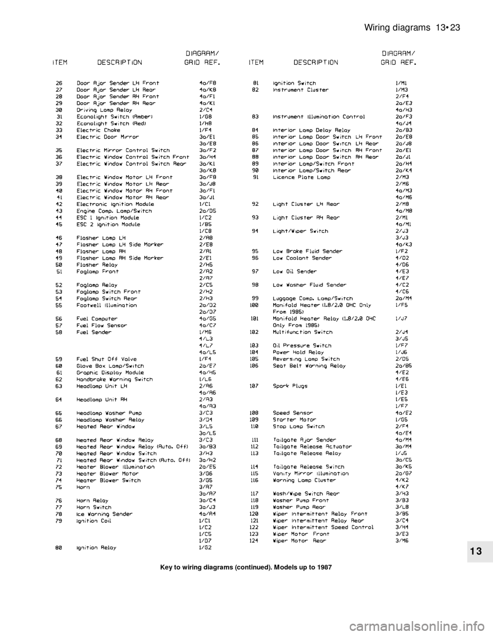 FORD SIERRA 1992 2.G Body Electrical System Workshop Manual 13
Wiring diagrams 13•23
Key to wiring diagrams (continued). Models up to 1987 FORD SIERRA 1992 2.G Body Electrical System Workshop Manual 13
Wiring diagrams 13•23
Key to wiring diagrams (continued). Models up to 1987