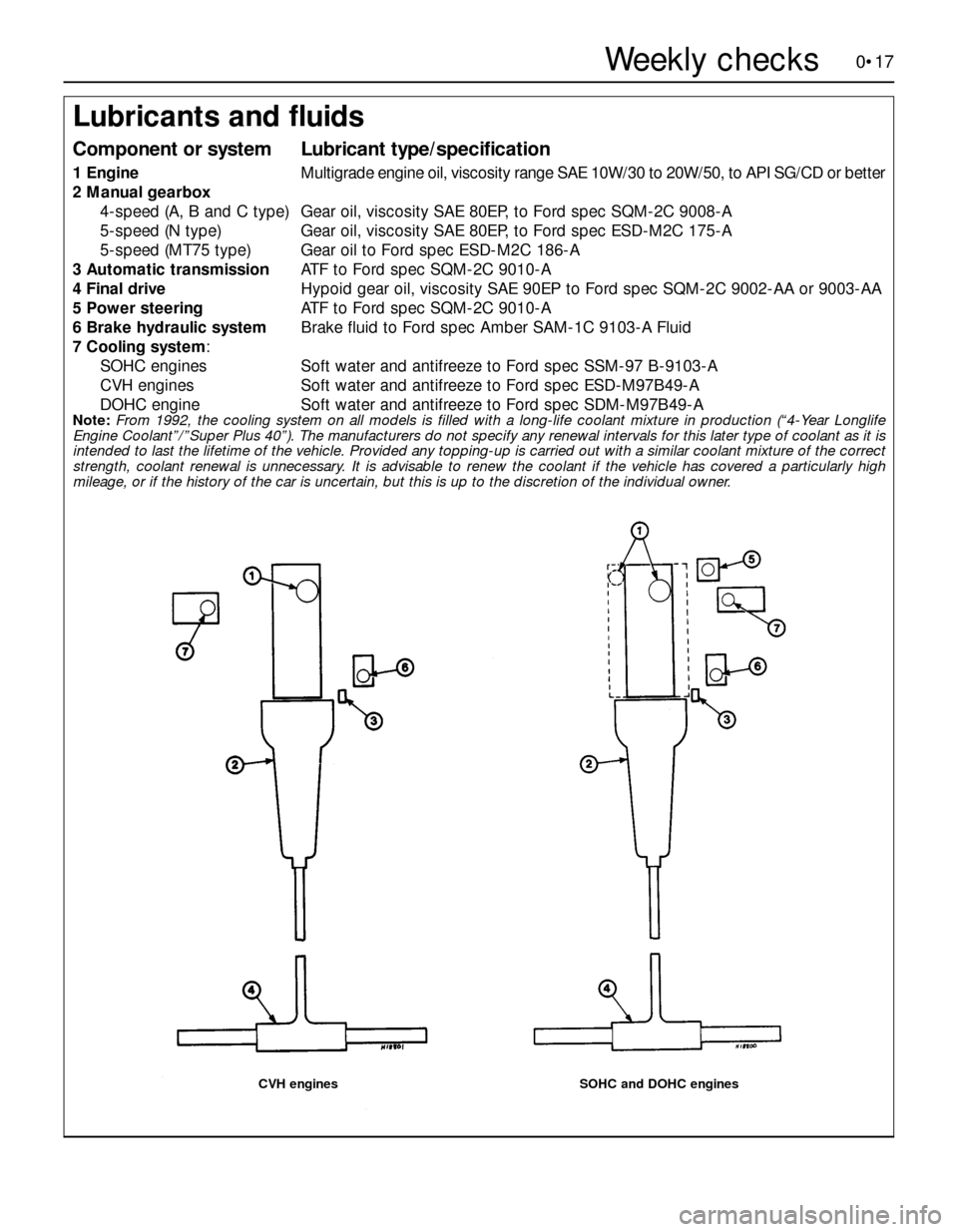 FORD SIERRA 1986 1.G Introduction Workshop Manual 0•17Weekly checks
Lubricants and fluids
Component or systemLubricant type/specification
1EngineMultigrade engine oil, viscosity range SAE 10W/30 to 20W/50, to API SG/CD or better
2Manual gearbox
4-s FORD SIERRA 1986 1.G Introduction Workshop Manual 0•17Weekly checks
Lubricants and fluids
Component or systemLubricant type/specification
1EngineMultigrade engine oil, viscosity range SAE 10W/30 to 20W/50, to API SG/CD or better
2Manual gearbox
4-s