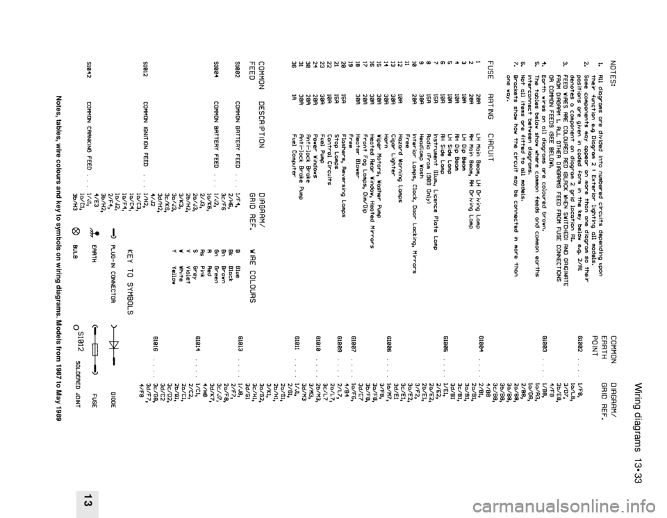 FORD SIERRA 1987 2.G Wiring Diagrams Workshop Manual Wiring diagrams 13•33
13
Notes, tables, wire colours and key to symbols on wiring diagrams. Models from 1987 to May 1989 FORD SIERRA 1987 2.G Wiring Diagrams Workshop Manual Wiring diagrams 13•33
13
Notes, tables, wire colours and key to symbols on wiring diagrams. Models from 1987 to May 1989