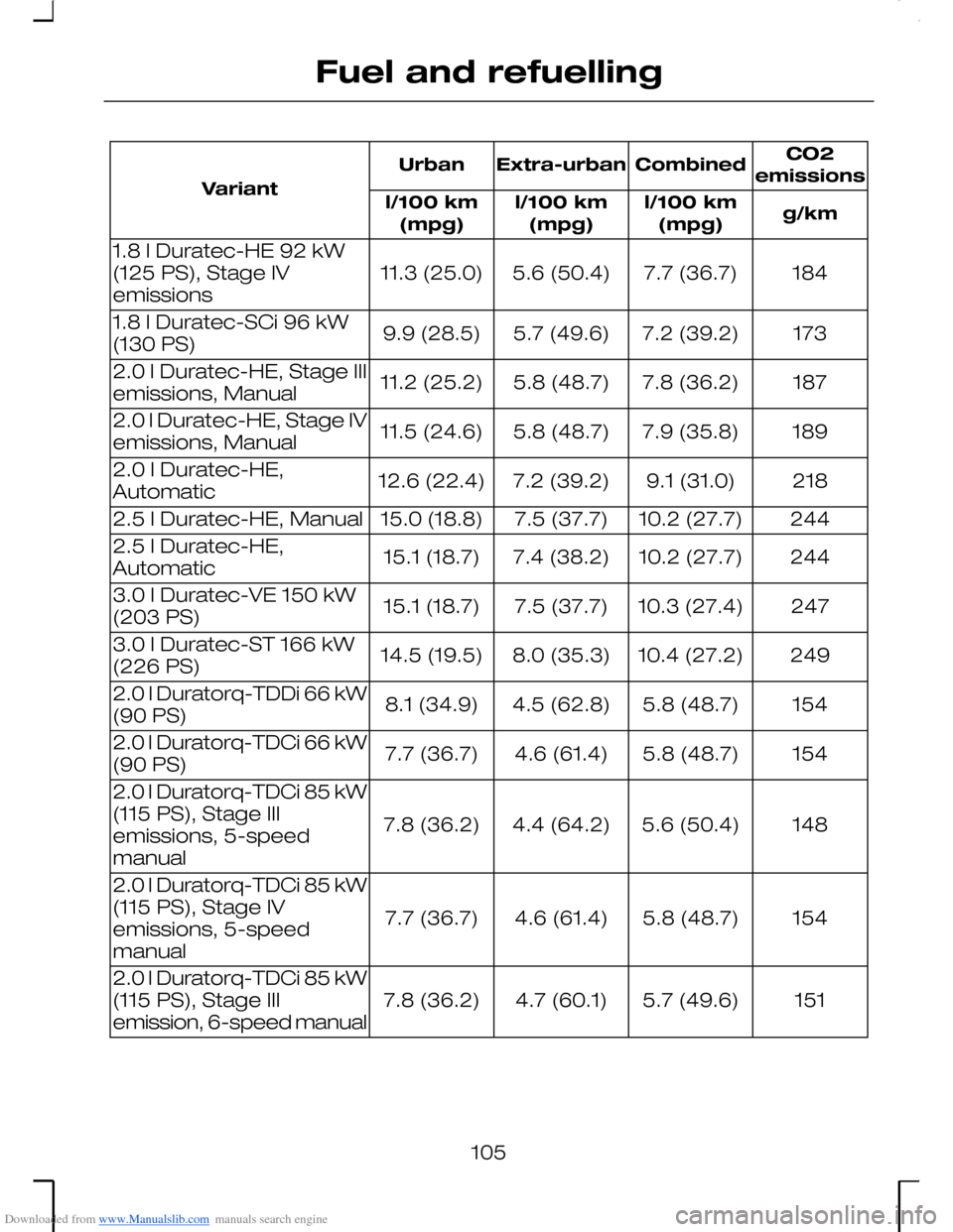 FORD MONDEO 2006 2.G Owners Manual Downloaded from www.Manualslib.com manuals search engine CO2emissionsCombinedExtra-urbanUrban
Variant
g/kml/100 km(mpg)l/100 km(mpg)l/100 km(mpg)
1847.7 (36.7)5.6 (50.4)11.3 (25.0)1.8 l Duratec-HE 92 FORD MONDEO 2006 2.G Owners Manual Downloaded from www.Manualslib.com manuals search engine CO2emissionsCombinedExtra-urbanUrban
Variant
g/kml/100 km(mpg)l/100 km(mpg)l/100 km(mpg)
1847.7 (36.7)5.6 (50.4)11.3 (25.0)1.8 l Duratec-HE 92