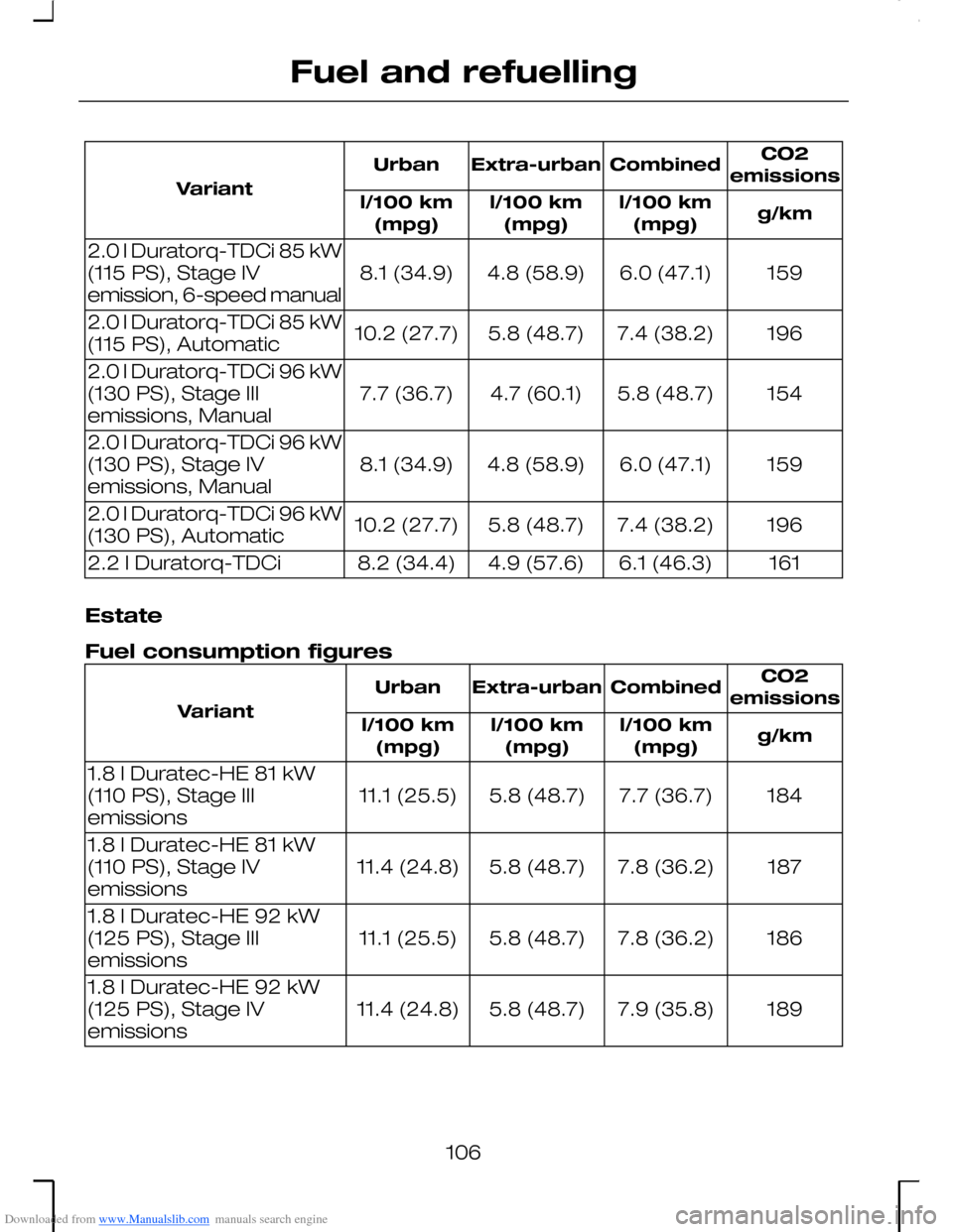 FORD MONDEO 2006 2.G Owners Manual Downloaded from www.Manualslib.com manuals search engine CO2emissionsCombinedExtra-urbanUrban
Variant
g/kml/100 km(mpg)l/100 km(mpg)l/100 km(mpg)
1596.0 (47.1)4.8 (58.9)8.1 (34.9)2.0 l Duratorq-TDCi 8 FORD MONDEO 2006 2.G Owners Manual Downloaded from www.Manualslib.com manuals search engine CO2emissionsCombinedExtra-urbanUrban
Variant
g/kml/100 km(mpg)l/100 km(mpg)l/100 km(mpg)
1596.0 (47.1)4.8 (58.9)8.1 (34.9)2.0 l Duratorq-TDCi 8