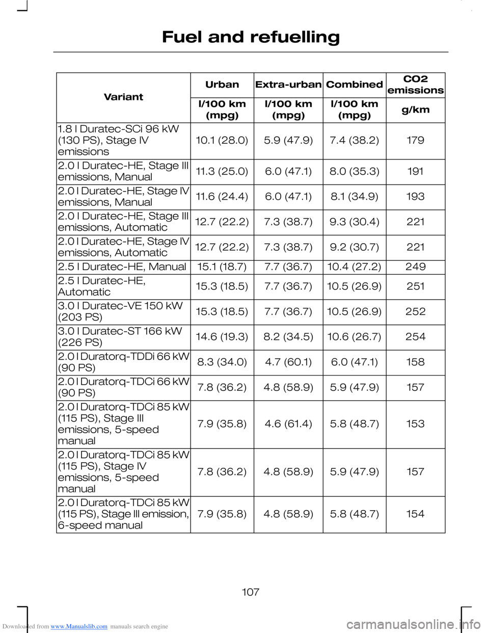 FORD MONDEO 2006 2.G Owners Manual Downloaded from www.Manualslib.com manuals search engine CO2emissionsCombinedExtra-urbanUrban
Variant
g/kml/100 km(mpg)l/100 km(mpg)l/100 km(mpg)
1797.4 (38.2)5.9 (47.9)10.1 (28.0)1.8 l Duratec-SCi 96 FORD MONDEO 2006 2.G Owners Manual Downloaded from www.Manualslib.com manuals search engine CO2emissionsCombinedExtra-urbanUrban
Variant
g/kml/100 km(mpg)l/100 km(mpg)l/100 km(mpg)
1797.4 (38.2)5.9 (47.9)10.1 (28.0)1.8 l Duratec-SCi 96