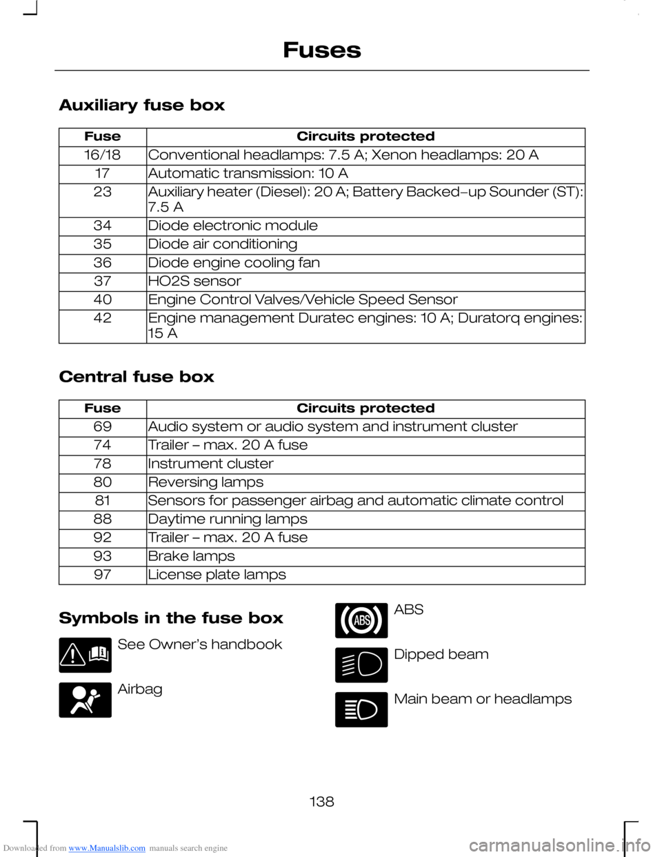 FORD MONDEO 2006 2.G Owners Manual Downloaded from www.Manualslib.com manuals search engine Auxiliary fuse box
Circuits protectedFuse
Conventional headlamps: 7.5 A; Xenon headlamps: 20 A16/18
Automatic transmission: 10 A17
Auxiliary he