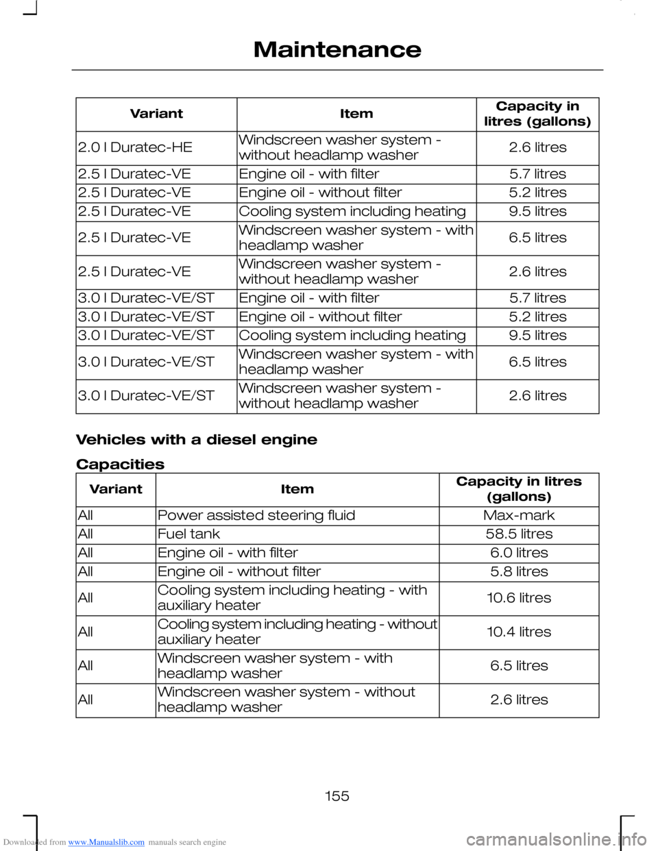 FORD MONDEO 2006 2.G Owners Manual Downloaded from www.Manualslib.com manuals search engine Capacity inlitres (gallons)ItemVariant
2.6 litresWindscreen washer system -without headlamp washer2.0 l Duratec-HE
5.7 litresEngine oil - with FORD MONDEO 2006 2.G Owners Manual Downloaded from www.Manualslib.com manuals search engine Capacity inlitres (gallons)ItemVariant
2.6 litresWindscreen washer system -without headlamp washer2.0 l Duratec-HE
5.7 litresEngine oil - with