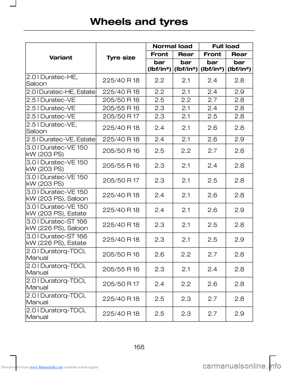 FORD MONDEO 2006 2.G Owners Manual Downloaded from www.Manualslib.com manuals search engine Full loadNormal load
Tyre sizeVariantRearFrontRearFront
bar(lbf/in²)bar(lbf/in²)bar(lbf/in²)bar(lbf/in²)
2.82.42.12.2225/40 R 182.0 l Durat FORD MONDEO 2006 2.G Owners Manual Downloaded from www.Manualslib.com manuals search engine Full loadNormal load
Tyre sizeVariantRearFrontRearFront
bar(lbf/in²)bar(lbf/in²)bar(lbf/in²)bar(lbf/in²)
2.82.42.12.2225/40 R 182.0 l Durat