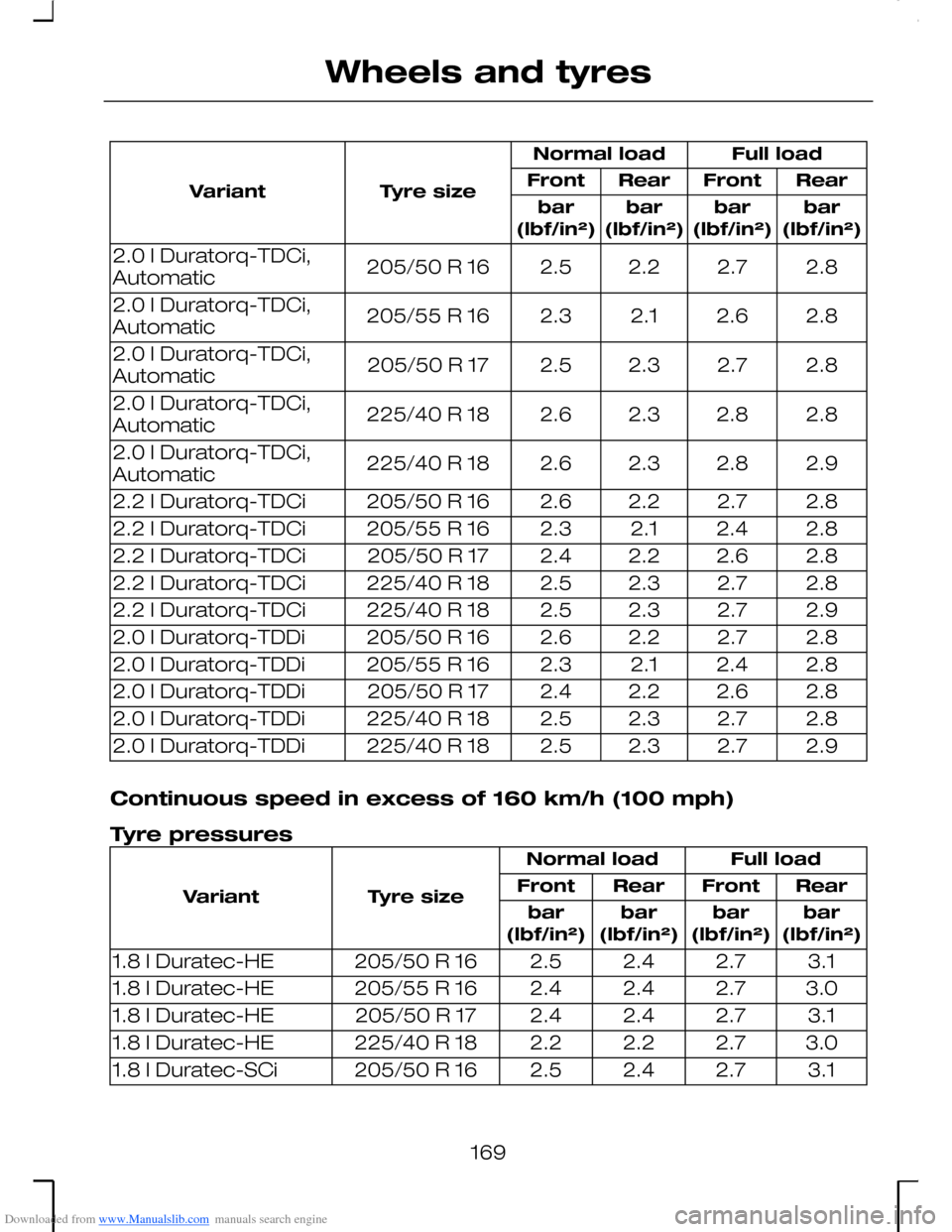 FORD MONDEO 2006 2.G Owners Manual Downloaded from www.Manualslib.com manuals search engine Full loadNormal load
Tyre sizeVariantRearFrontRearFront
bar(lbf/in²)bar(lbf/in²)bar(lbf/in²)bar(lbf/in²)
2.82.72.22.5205/50 R 162.0 l Durat
