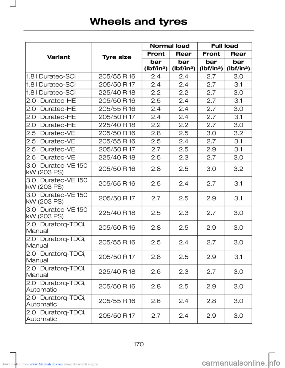 FORD MONDEO 2006 2.G Owners Manual Downloaded from www.Manualslib.com manuals search engine Full loadNormal load
Tyre sizeVariantRearFrontRearFront
bar(lbf/in²)bar(lbf/in²)bar(lbf/in²)bar(lbf/in²)
3.02.72.42.4205/55 R 161.8 l Durat FORD MONDEO 2006 2.G Owners Manual Downloaded from www.Manualslib.com manuals search engine Full loadNormal load
Tyre sizeVariantRearFrontRearFront
bar(lbf/in²)bar(lbf/in²)bar(lbf/in²)bar(lbf/in²)
3.02.72.42.4205/55 R 161.8 l Durat