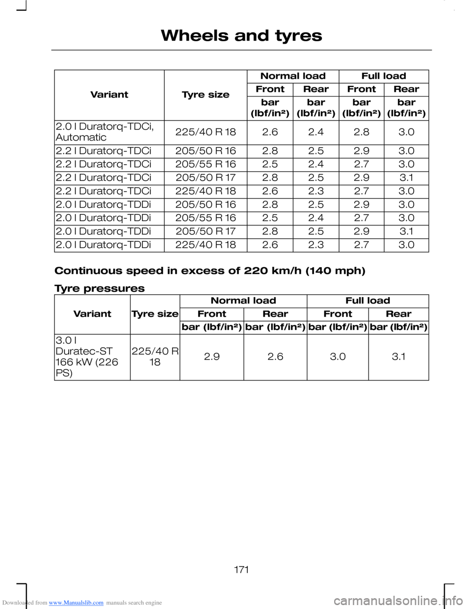 FORD MONDEO 2006 2.G Owners Manual Downloaded from www.Manualslib.com manuals search engine Full loadNormal load
Tyre sizeVariantRearFrontRearFront
bar(lbf/in²)bar(lbf/in²)bar(lbf/in²)bar(lbf/in²)
3.02.82.42.6225/40 R 182.0 l Durat