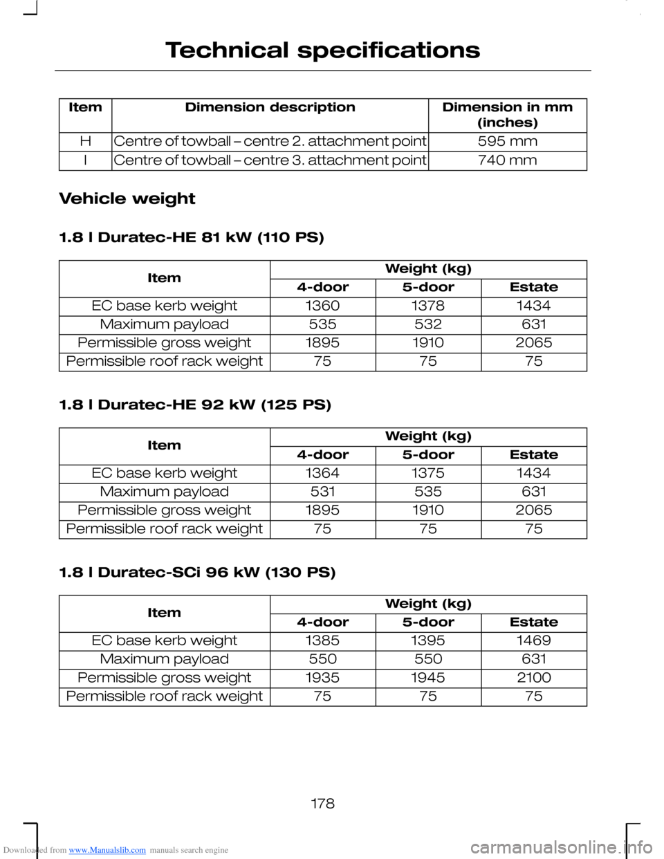 FORD MONDEO 2006 2.G Owners Manual Downloaded from www.Manualslib.com manuals search engine Dimension in mm(inches)Dimension descriptionItem
595 mmCentre of towball – centre 2. attachment pointH
740 mmCentre of towball – centre 3. 