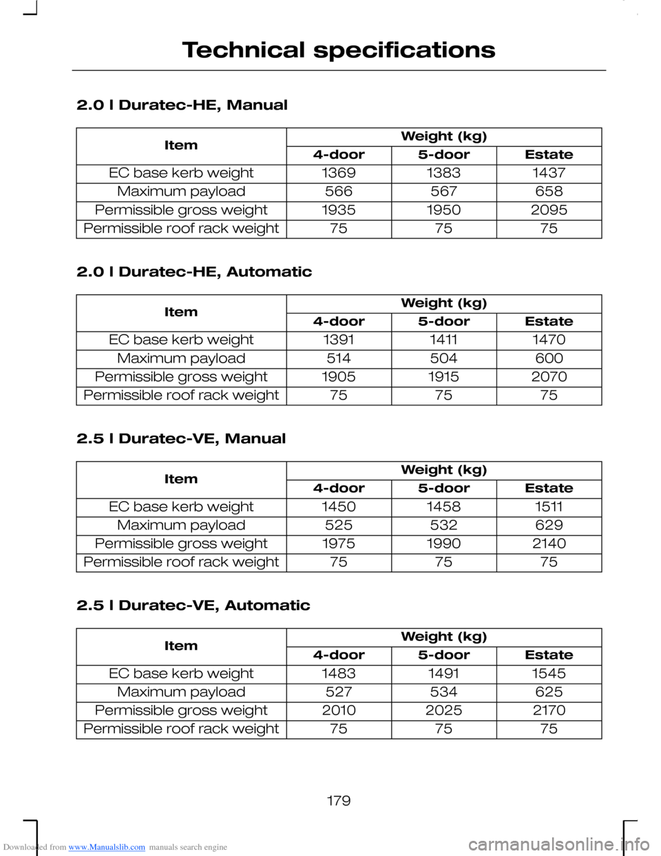 FORD MONDEO 2006 2.G Owners Manual Downloaded from www.Manualslib.com manuals search engine 2.0 l Duratec-HE, Manual
Weight (kg)ItemEstate5-door4-door
143713831369EC base kerb weight
658567566Maximum payload
209519501935Permissible gro FORD MONDEO 2006 2.G Owners Manual Downloaded from www.Manualslib.com manuals search engine 2.0 l Duratec-HE, Manual
Weight (kg)ItemEstate5-door4-door
143713831369EC base kerb weight
658567566Maximum payload
209519501935Permissible gro
