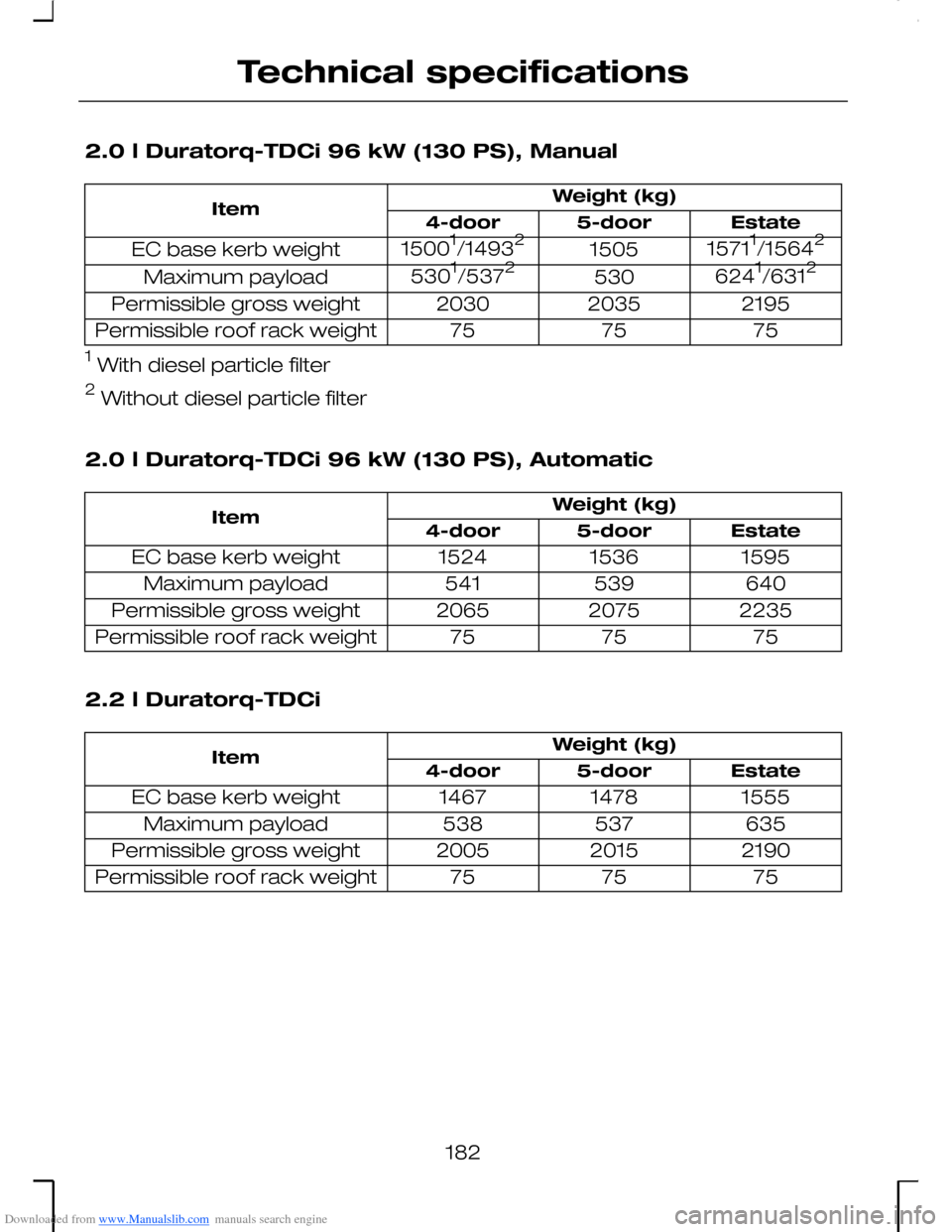FORD MONDEO 2006 2.G Owners Manual Downloaded from www.Manualslib.com manuals search engine 2.0 l Duratorq-TDCi 96 kW (130 PS), Manual
Weight (kg)ItemEstate5-door4-door
15711/15642150515001/14932EC base kerb weight
6241/63125305301/537 FORD MONDEO 2006 2.G Owners Manual Downloaded from www.Manualslib.com manuals search engine 2.0 l Duratorq-TDCi 96 kW (130 PS), Manual
Weight (kg)ItemEstate5-door4-door
15711/15642150515001/14932EC base kerb weight
6241/63125305301/537