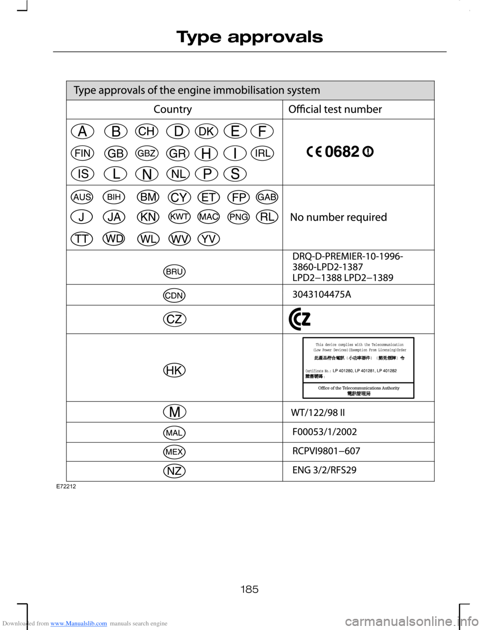 FORD MONDEO 2006 2.G Owners Manual Downloaded from www.Manualslib.com manuals search engine 185
Type approvalsE72212 FORD MONDEO 2006 2.G Owners Manual Downloaded from www.Manualslib.com manuals search engine 185
Type approvalsE72212
