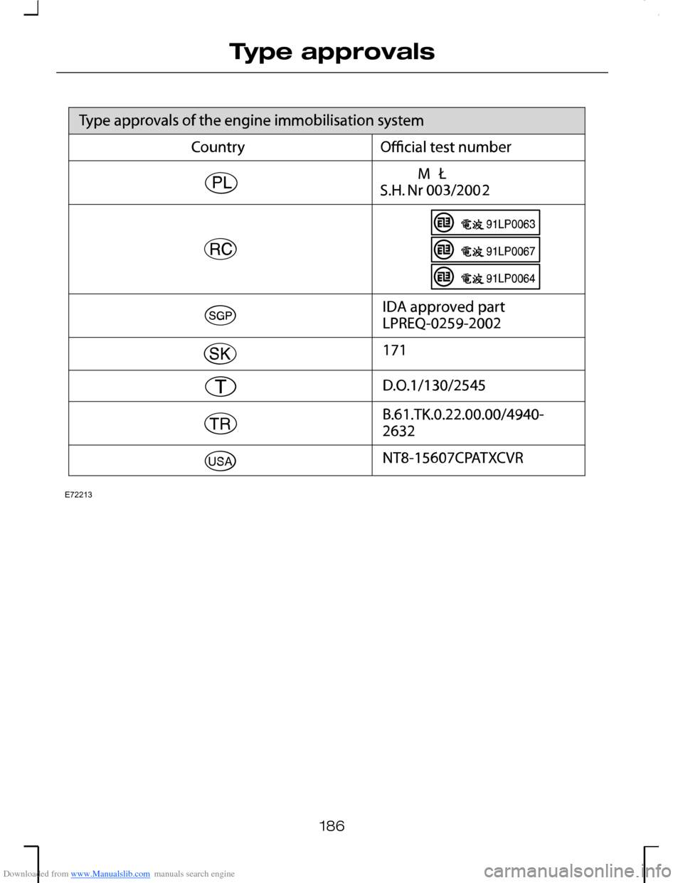FORD MONDEO 2006 2.G Owners Manual Downloaded from www.Manualslib.com manuals search engine 186
Type approvalsE72213 FORD MONDEO 2006 2.G Owners Manual Downloaded from www.Manualslib.com manuals search engine 186
Type approvalsE72213
