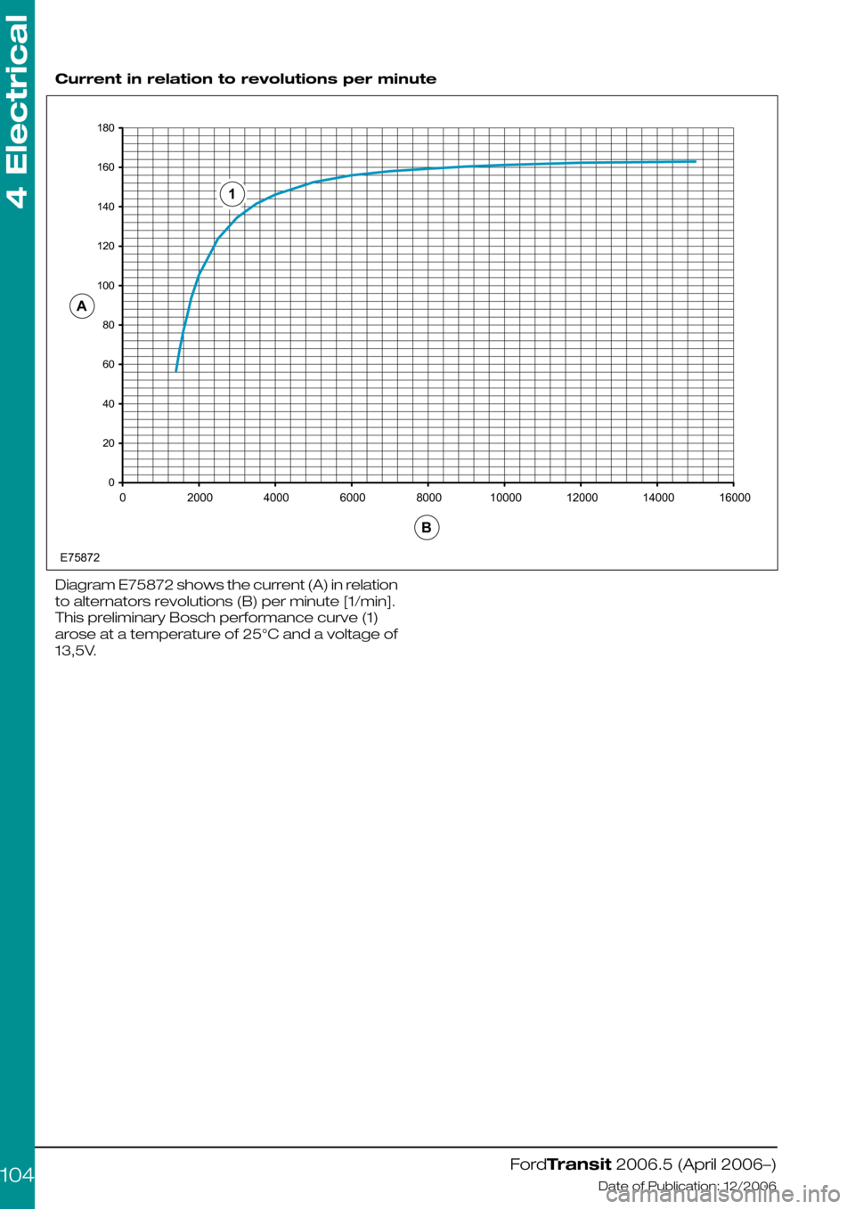 FORD TRANSIT 2006 7.G Body And Equipment Mounting Section Manual  
Current in relation to revolutions per minute
Diagram E75872 shows the current (A) in relation
to alternators revolutions (B) per minute [1/min].
This preliminary Bosch performance curve (1)
arose a