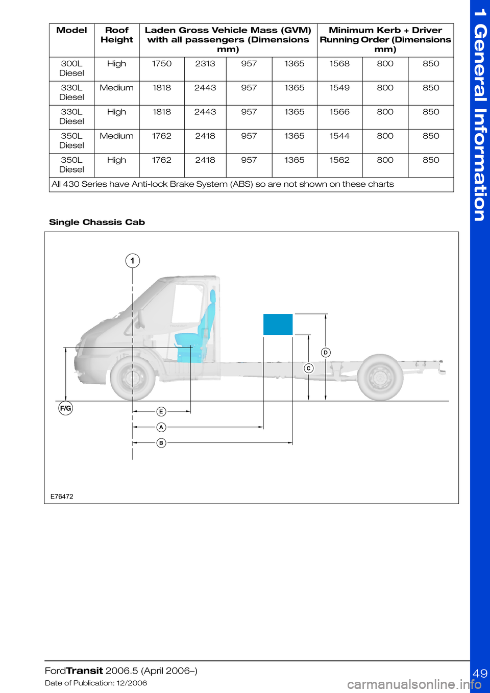 FORD TRANSIT 2006 7.G Body And Equipment Mounting Section Manual Minimum Kerb + Driver
Running Order (Dimensions
mm)
Laden Gross Vehicle Mass (GVM)
with all passengers (Dimensions
mm)
Roof
Height
Model
8508001568136595723131750High300L
Diesel
8508001549136595724431