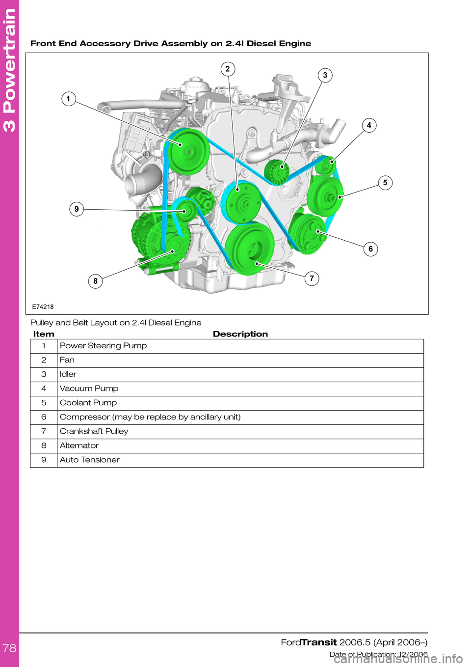 FORD TRANSIT 2006 7.G Body And Equipment Mounting Section Manual  
Front End Accessory Drive Assembly on 2.4l Diesel Engine
Pulley and Belt Layout on 2.4l Diesel Engine
DescriptionItem
Power Steering Pump1
Fan2
Idler3
Vacuum Pump4
Coolant Pump5
Compressor (may be r