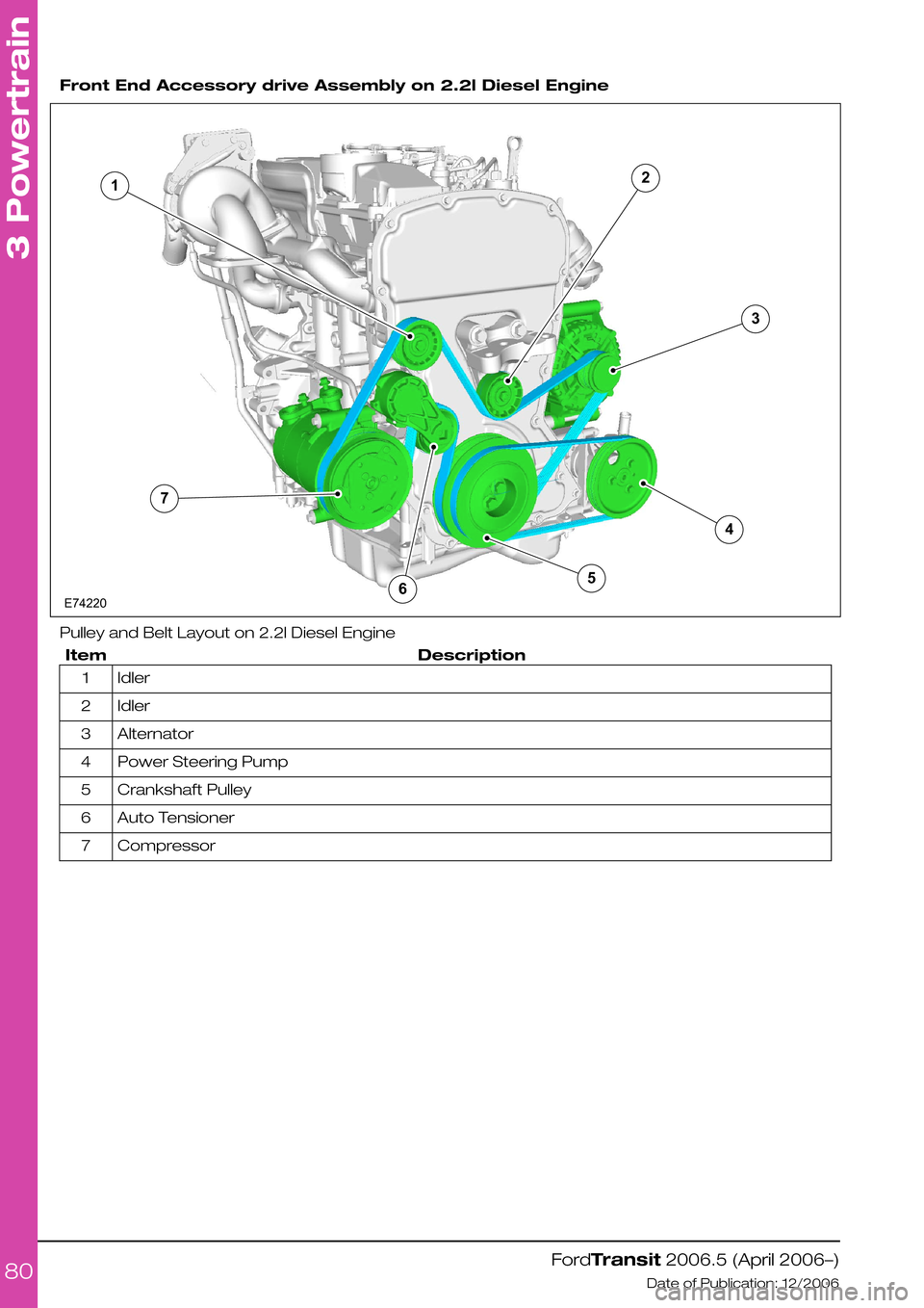 FORD TRANSIT 2006 7.G Body And Equipment Mounting Section Manual  
Front End Accessory drive Assembly on 2.2l Diesel Engine
Pulley and Belt Layout on 2.2l Diesel Engine
DescriptionItem
Idler1
Idler2
Alternator3
Power Steering Pump4
Crankshaft Pulley5
Auto Tensioner