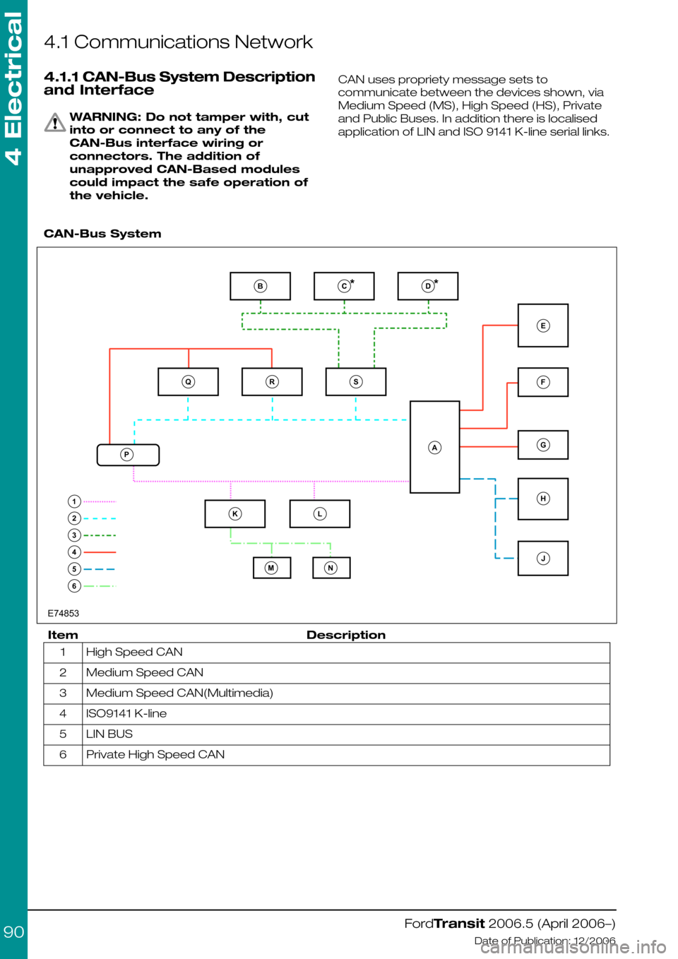 FORD TRANSIT 2006 7.G Body And Equipment Mounting Section Manual 4.1 Communications Network
4.1.1 CAN-Bus System Description
and Interface
WARNING: Do not tamper with, cut
into or connect to any of the
CAN-Bus interface wiring or
connectors. The addition of
unappro