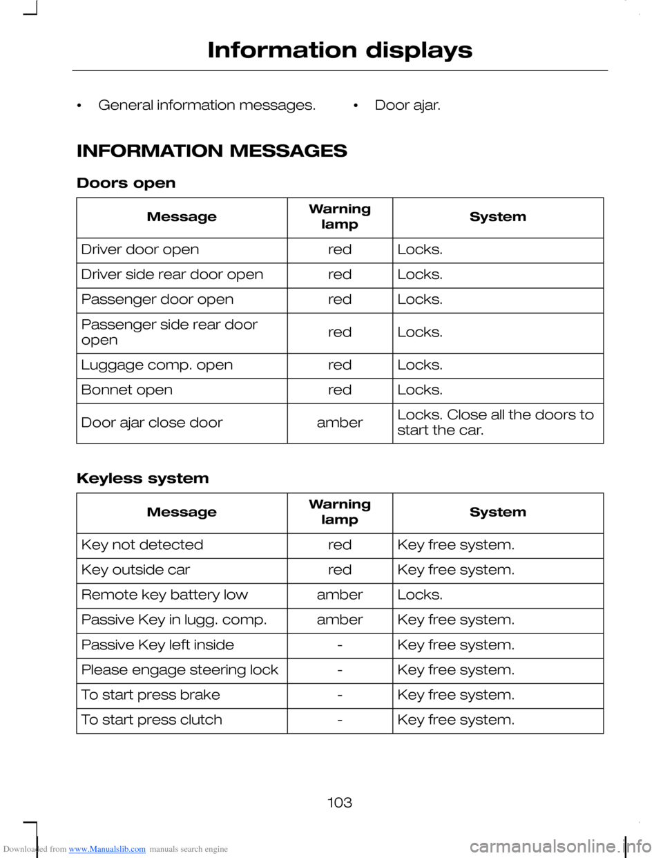 FORD C MAX 2008 1.G Owners Manual Downloaded from www.Manualslib.com manuals search engine •General information messages.•Door ajar.
INFORMATION MESSAGES
Doors open
SystemWarninglampMessage
Locks.redDriver door open
Locks.redDrive FORD C MAX 2008 1.G Owners Manual Downloaded from www.Manualslib.com manuals search engine •General information messages.•Door ajar.
INFORMATION MESSAGES
Doors open
SystemWarninglampMessage
Locks.redDriver door open
Locks.redDrive
