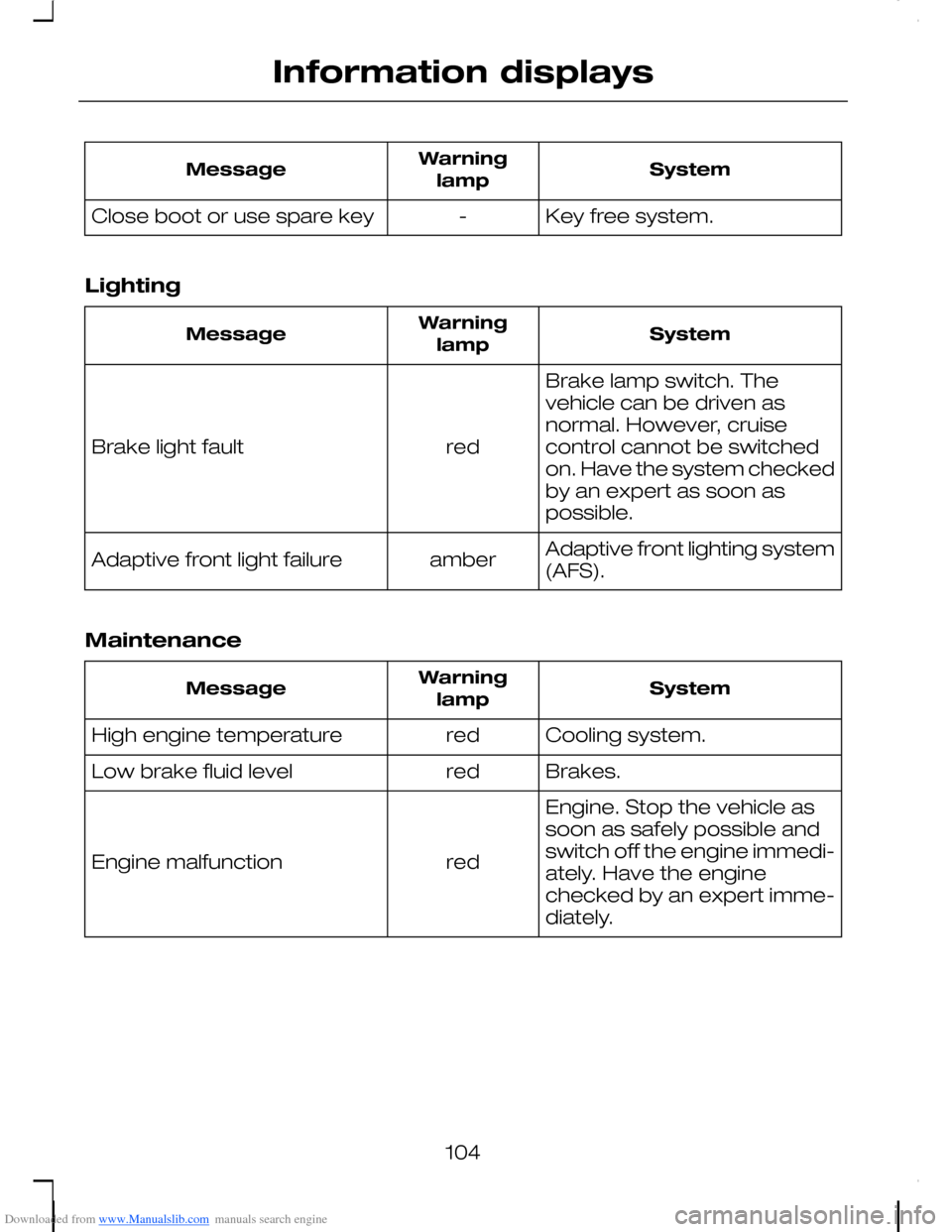 FORD C MAX 2008 1.G Owners Manual Downloaded from www.Manualslib.com manuals search engine SystemWarninglampMessage
Key free system.-Close boot or use spare key
Lighting
SystemWarninglampMessage
Brake lamp switch. Thevehicle can be dr FORD C MAX 2008 1.G Owners Manual Downloaded from www.Manualslib.com manuals search engine SystemWarninglampMessage
Key free system.-Close boot or use spare key
Lighting
SystemWarninglampMessage
Brake lamp switch. Thevehicle can be dr