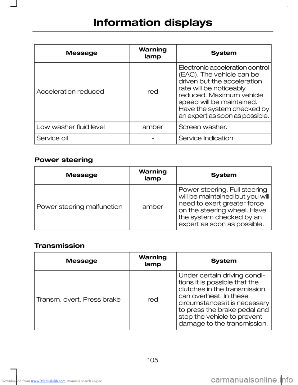 FORD C MAX 2008 1.G Owners Manual Downloaded from www.Manualslib.com manuals search engine SystemWarninglampMessage
Electronic acceleration control(EAC). The vehicle can bedriven but the accelerationrate will be noticeablyreduced. Max