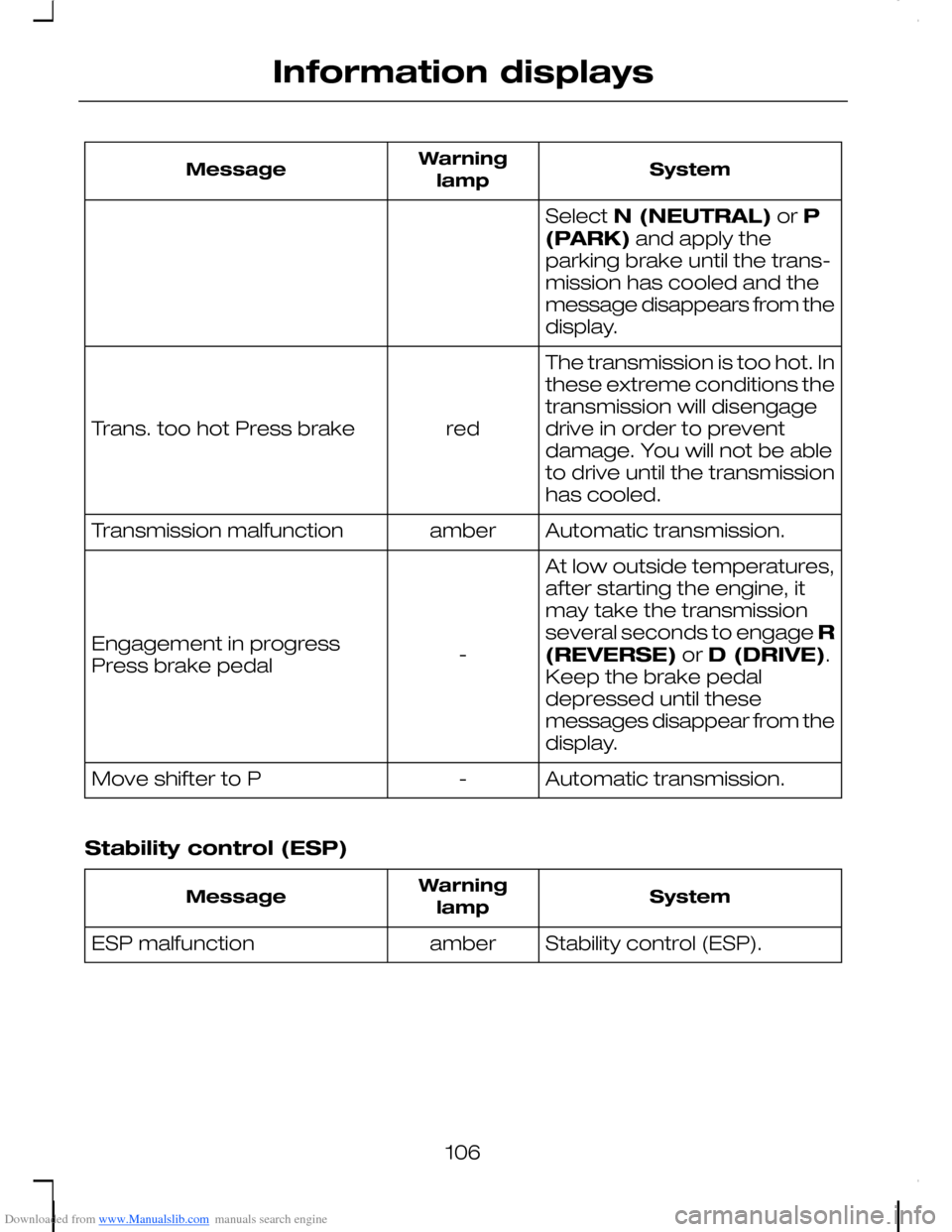 FORD C MAX 2008 1.G Owners Manual Downloaded from www.Manualslib.com manuals search engine SystemWarninglampMessage
Select N (NEUTRAL) or P(PARK) and apply theparking brake until the trans-mission has cooled and themessage disappears FORD C MAX 2008 1.G Owners Manual Downloaded from www.Manualslib.com manuals search engine SystemWarninglampMessage
Select N (NEUTRAL) or P(PARK) and apply theparking brake until the trans-mission has cooled and themessage disappears