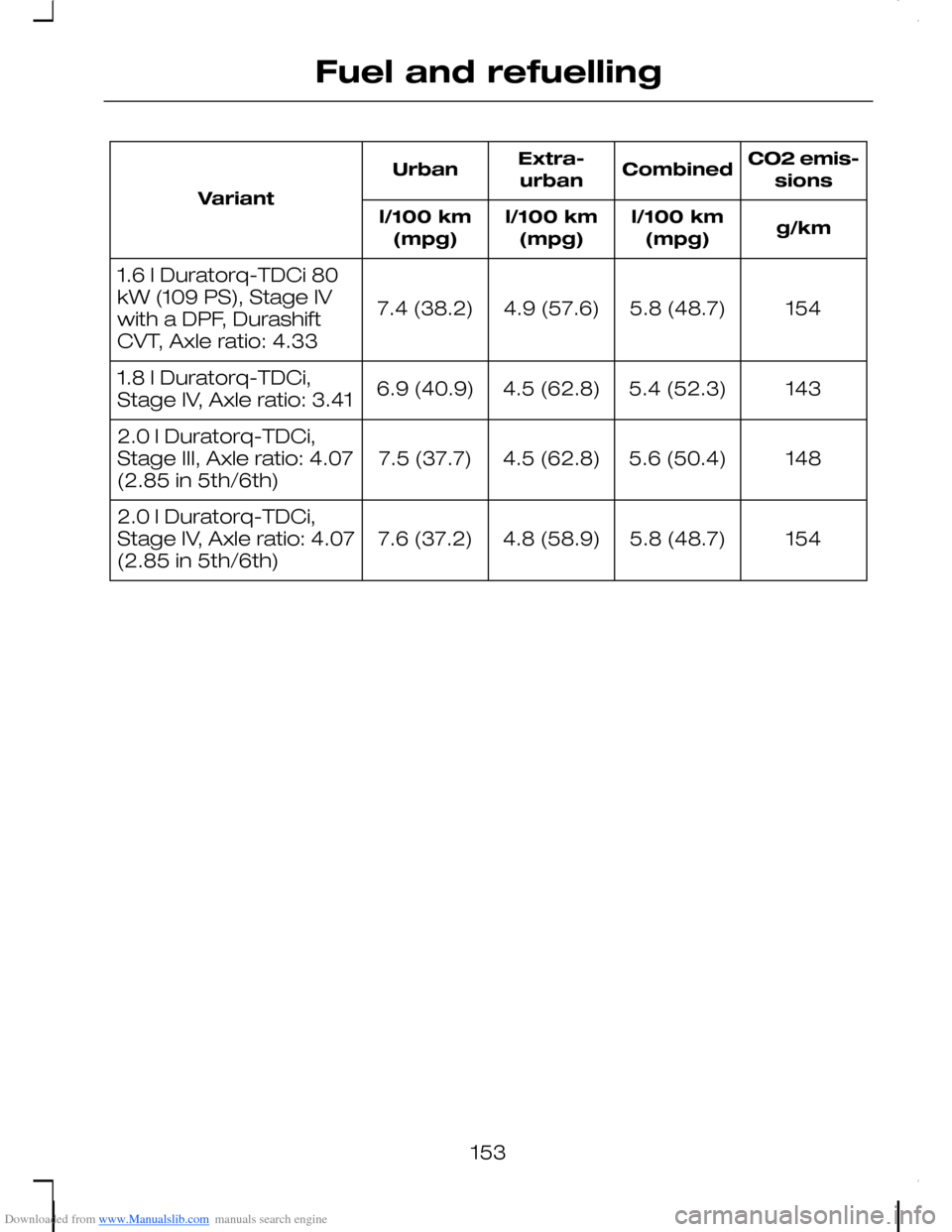 FORD C MAX 2008 1.G Owners Manual Downloaded from www.Manualslib.com manuals search engine CO2 emis-sionsCombinedExtra-urbanUrban
Variant
g/kml/100 km(mpg)l/100 km(mpg)l/100 km(mpg)
1545.8 (48.7)4.9 (57.6)7.4 (38.2)
1.6 l Duratorq-TDC