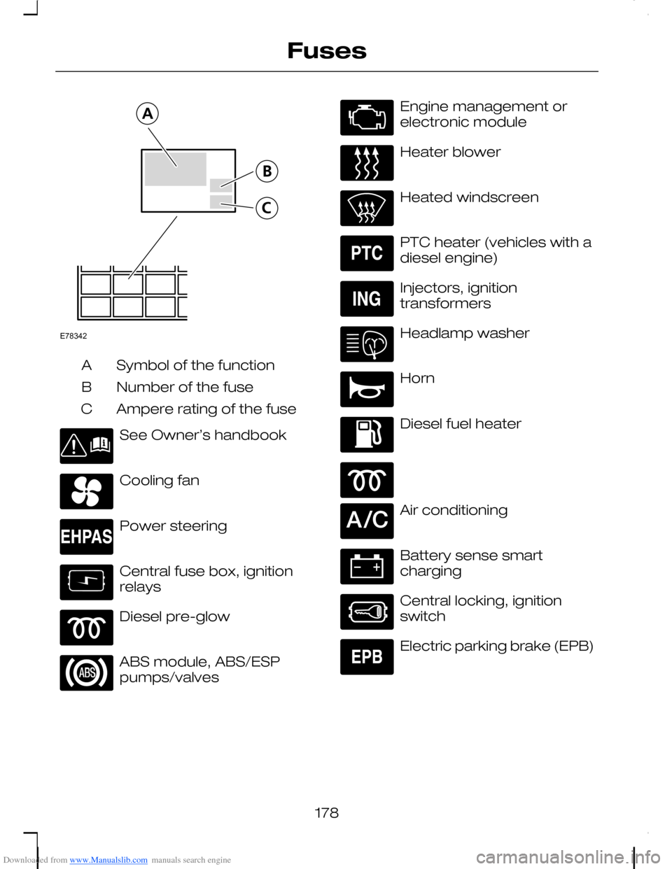 FORD C MAX 2008 1.G User Guide Downloaded from www.Manualslib.com manuals search engine Symbol of the functionA
Number of the fuseB
Ampere rating of the fuseC
See Owner’s handbook
Cooling fan
Power steering
Central fuse box, igni FORD C MAX 2008 1.G User Guide Downloaded from www.Manualslib.com manuals search engine Symbol of the functionA
Number of the fuseB
Ampere rating of the fuseC
See Owner’s handbook
Cooling fan
Power steering
Central fuse box, igni