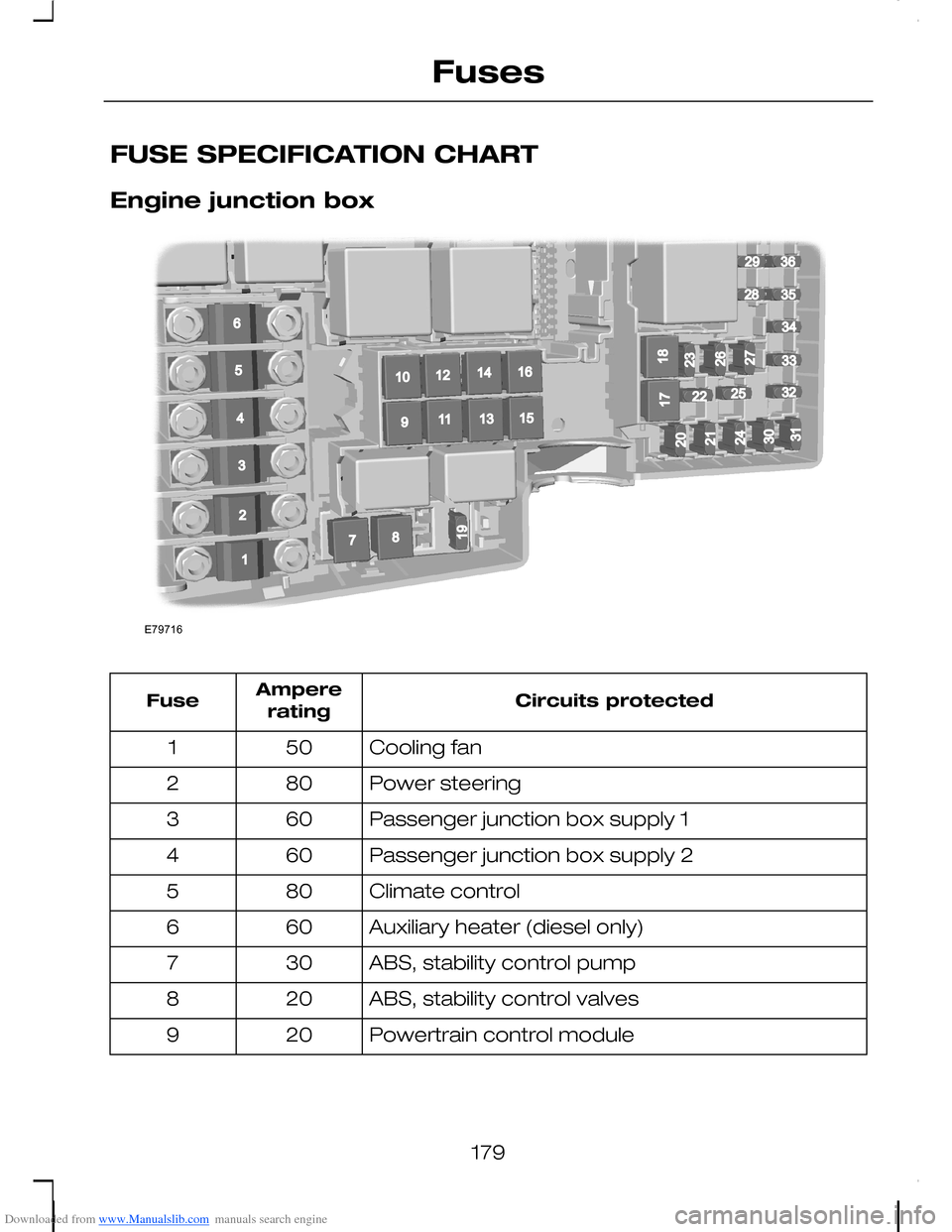 FORD C MAX 2008 1.G Owners Manual Downloaded from www.Manualslib.com manuals search engine FUSE SPECIFICATION CHART
Engine junction box
Circuits protectedAmpereratingFuse
Cooling fan501
Power steering802
Passenger junction box supply 