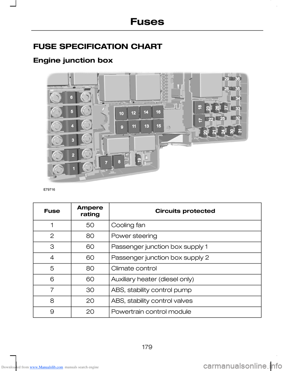FORD C MAX 2008 1.G Owners Manual Downloaded from www.Manualslib.com manuals search engine FUSE SPECIFICATION CHART
Engine junction box
Circuits protectedAmpereratingFuse
Cooling fan501
Power steering802
Passenger junction box supply FORD C MAX 2008 1.G Owners Manual Downloaded from www.Manualslib.com manuals search engine FUSE SPECIFICATION CHART
Engine junction box
Circuits protectedAmpereratingFuse
Cooling fan501
Power steering802
Passenger junction box supply