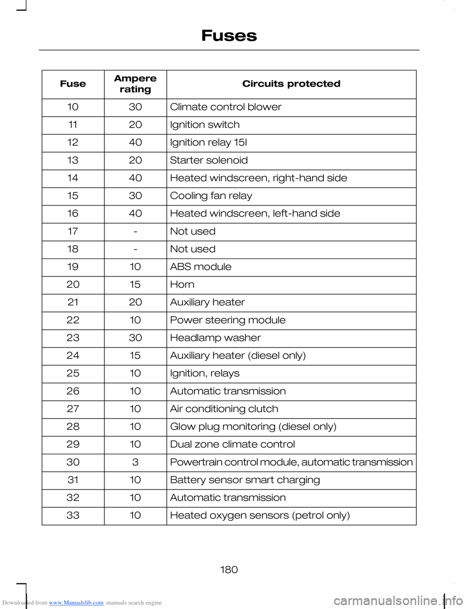 FORD C MAX 2008 1.G User Guide Downloaded from www.Manualslib.com manuals search engine Circuits protectedAmpereratingFuse
Climate control blower3010
Ignition switch2011
Ignition relay 15l4012
Starter solenoid2013
Heated windscreen