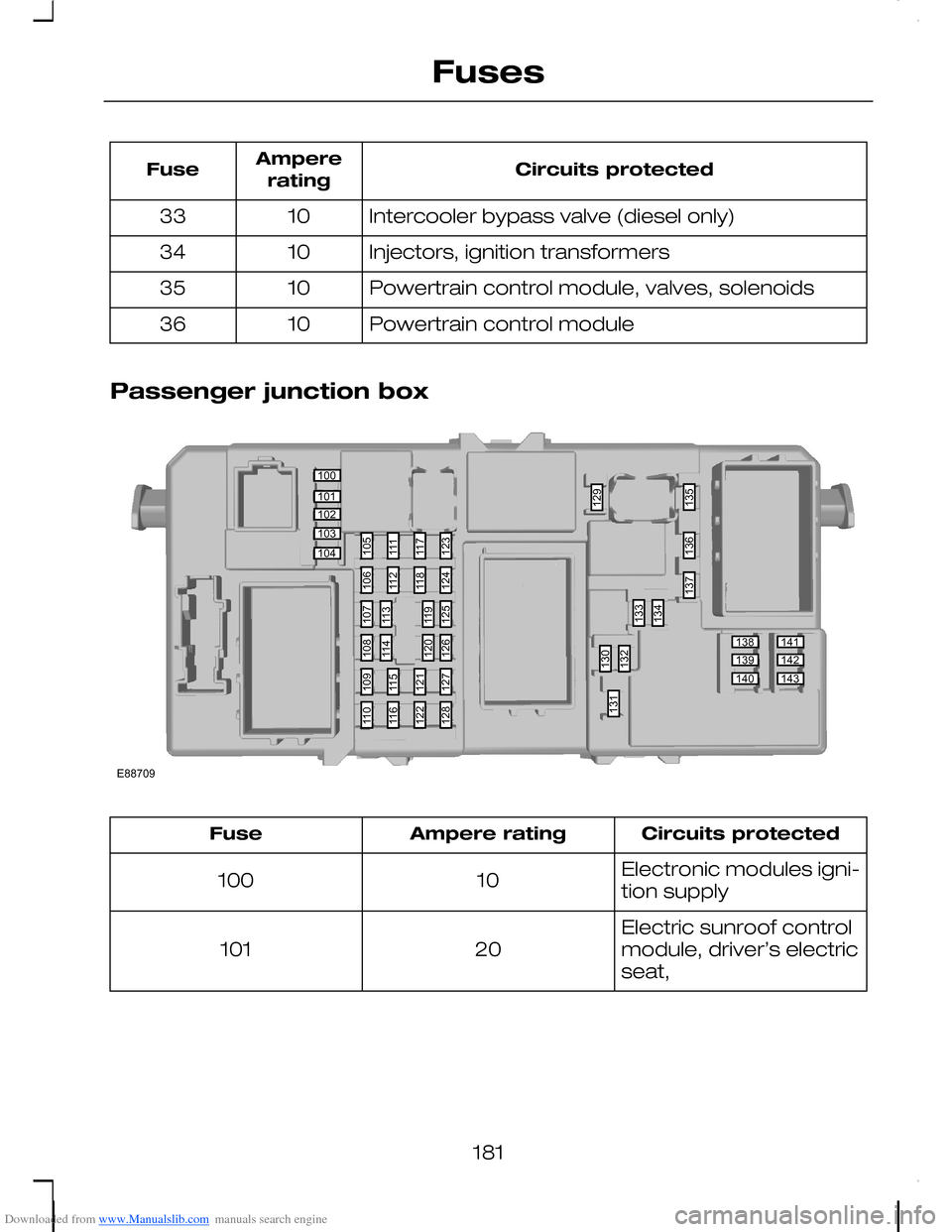 FORD C MAX 2008 1.G Owners Manual Downloaded from www.Manualslib.com manuals search engine Circuits protectedAmpereratingFuse
Intercooler bypass valve (diesel only)1033
Injectors, ignition transformers1034
Powertrain control module, v