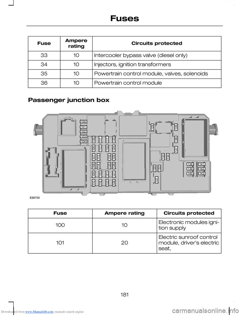 FORD C MAX 2008 1.G Owners Manual Downloaded from www.Manualslib.com manuals search engine Circuits protectedAmpereratingFuse
Intercooler bypass valve (diesel only)1033
Injectors, ignition transformers1034
Powertrain control module, v FORD C MAX 2008 1.G Owners Manual Downloaded from www.Manualslib.com manuals search engine Circuits protectedAmpereratingFuse
Intercooler bypass valve (diesel only)1033
Injectors, ignition transformers1034
Powertrain control module, v