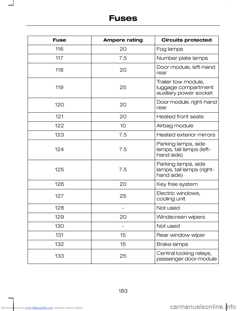 FORD C MAX 2008 1.G Owners Manual Downloaded from www.Manualslib.com manuals search engine Circuits protectedAmpere ratingFuse
Fog lamps20116
Number plate lamps7.5117
Door module, left-handrear20118
Trailer tow module,luggage compartm